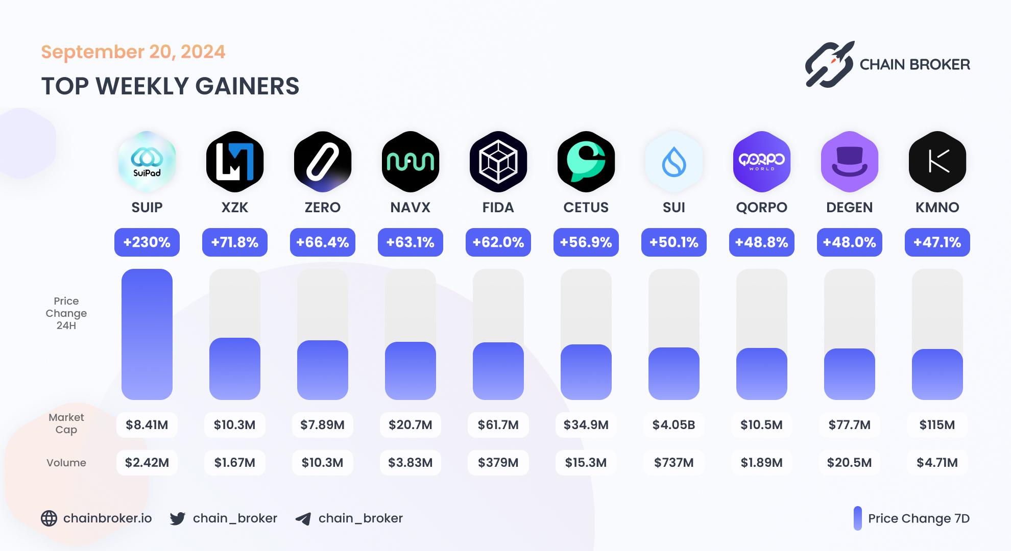 Top weekly gainers