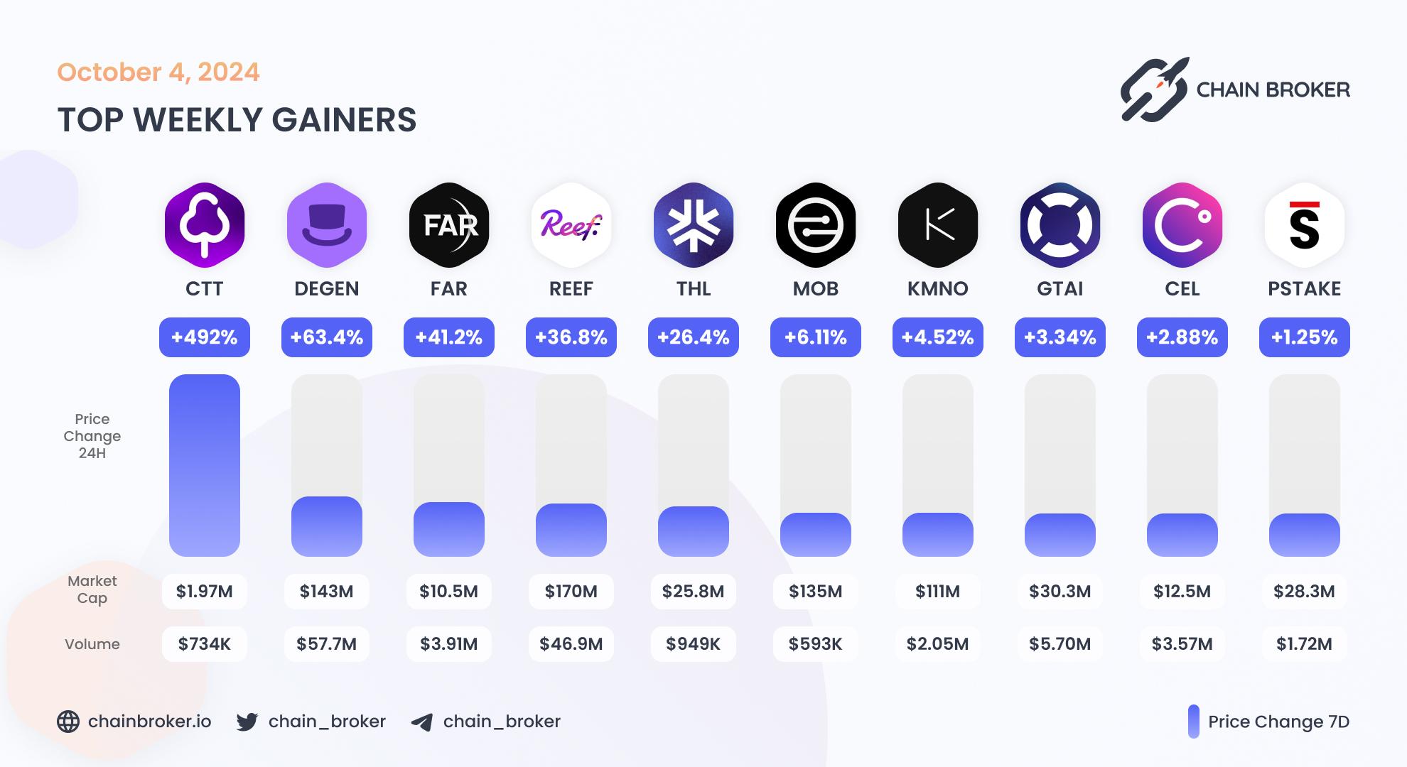 Top weekly gainers