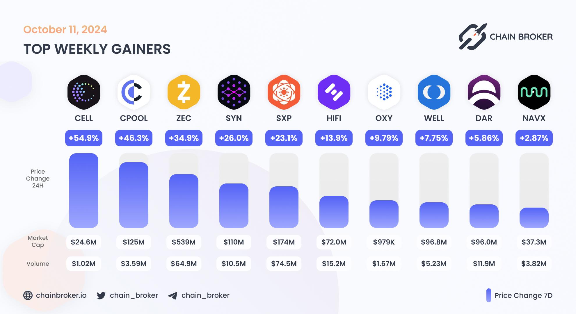 Top weekly gainers