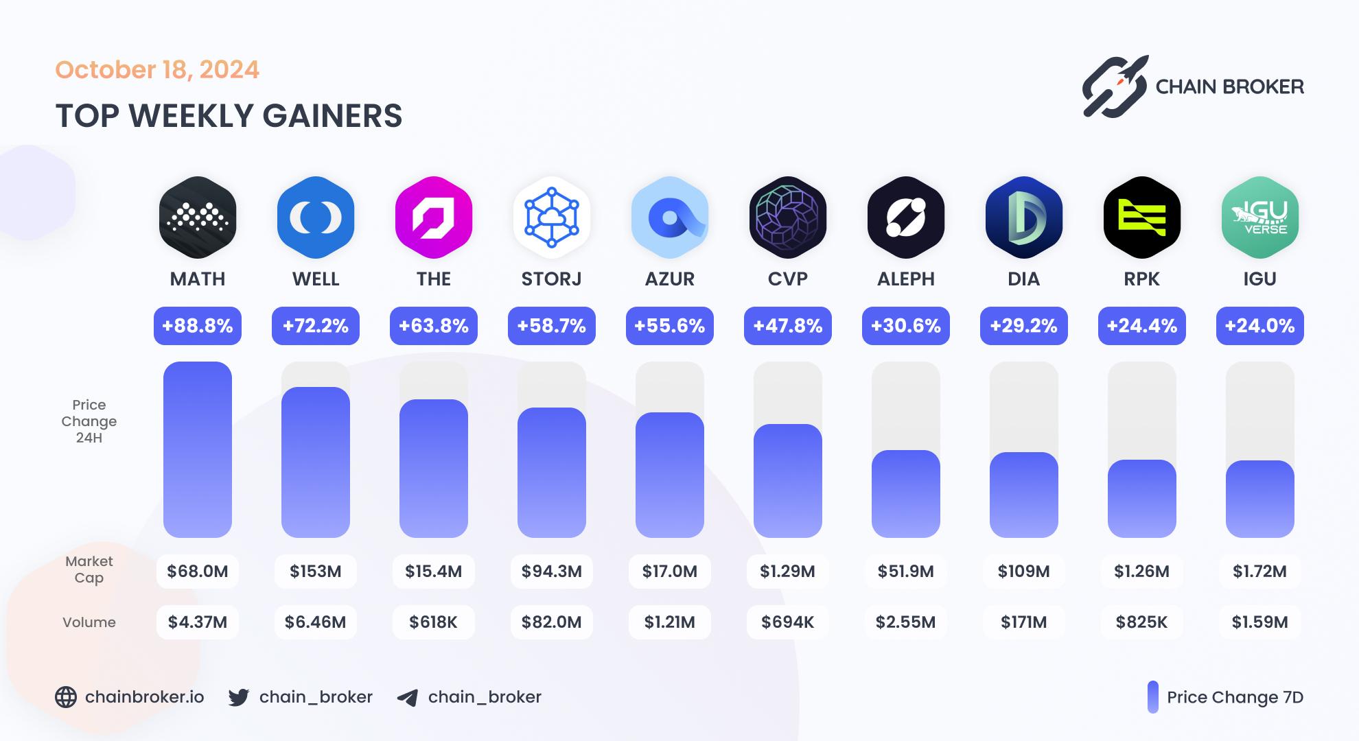 Top weekly gainers