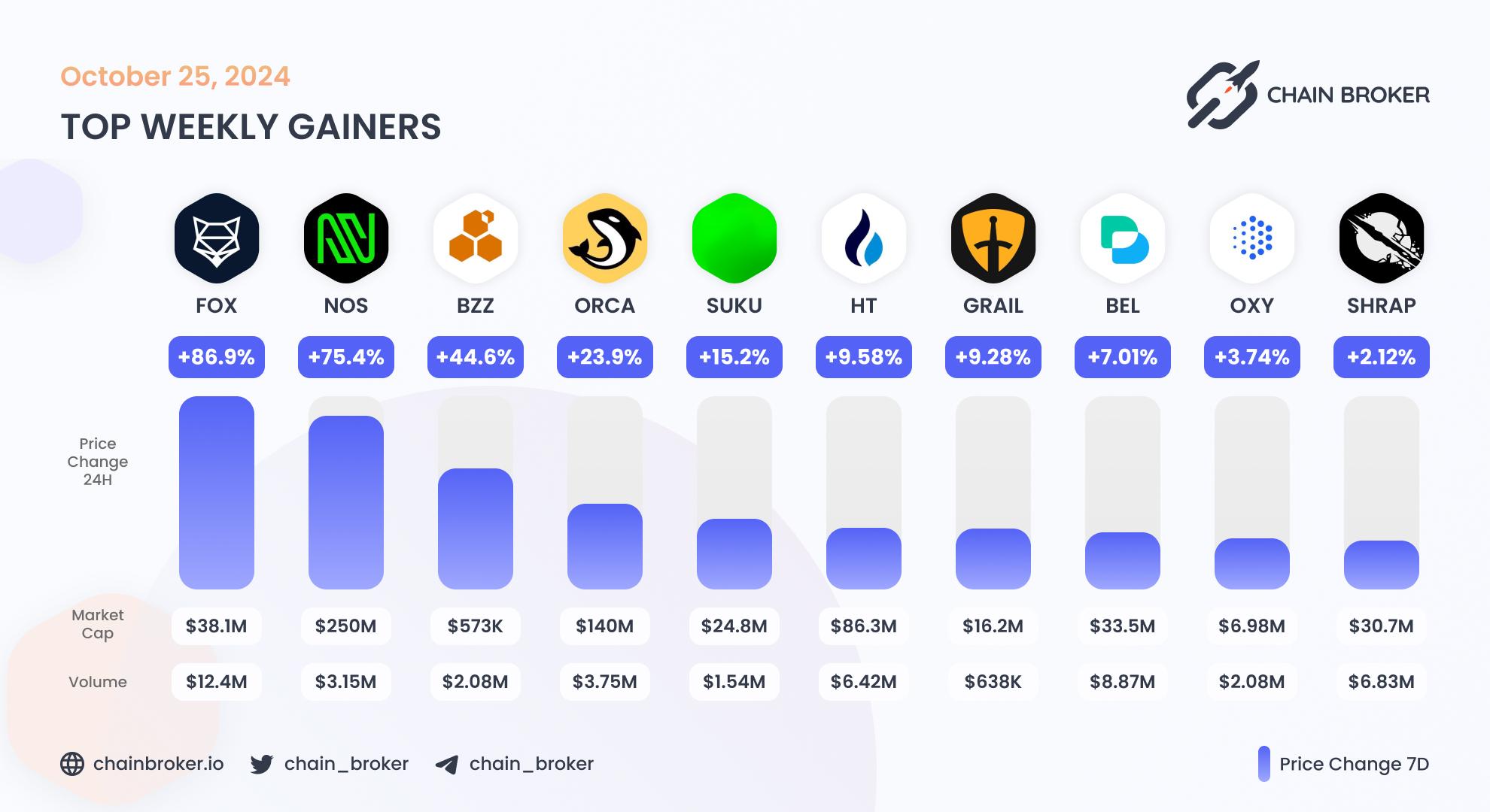 Top weekly gainers