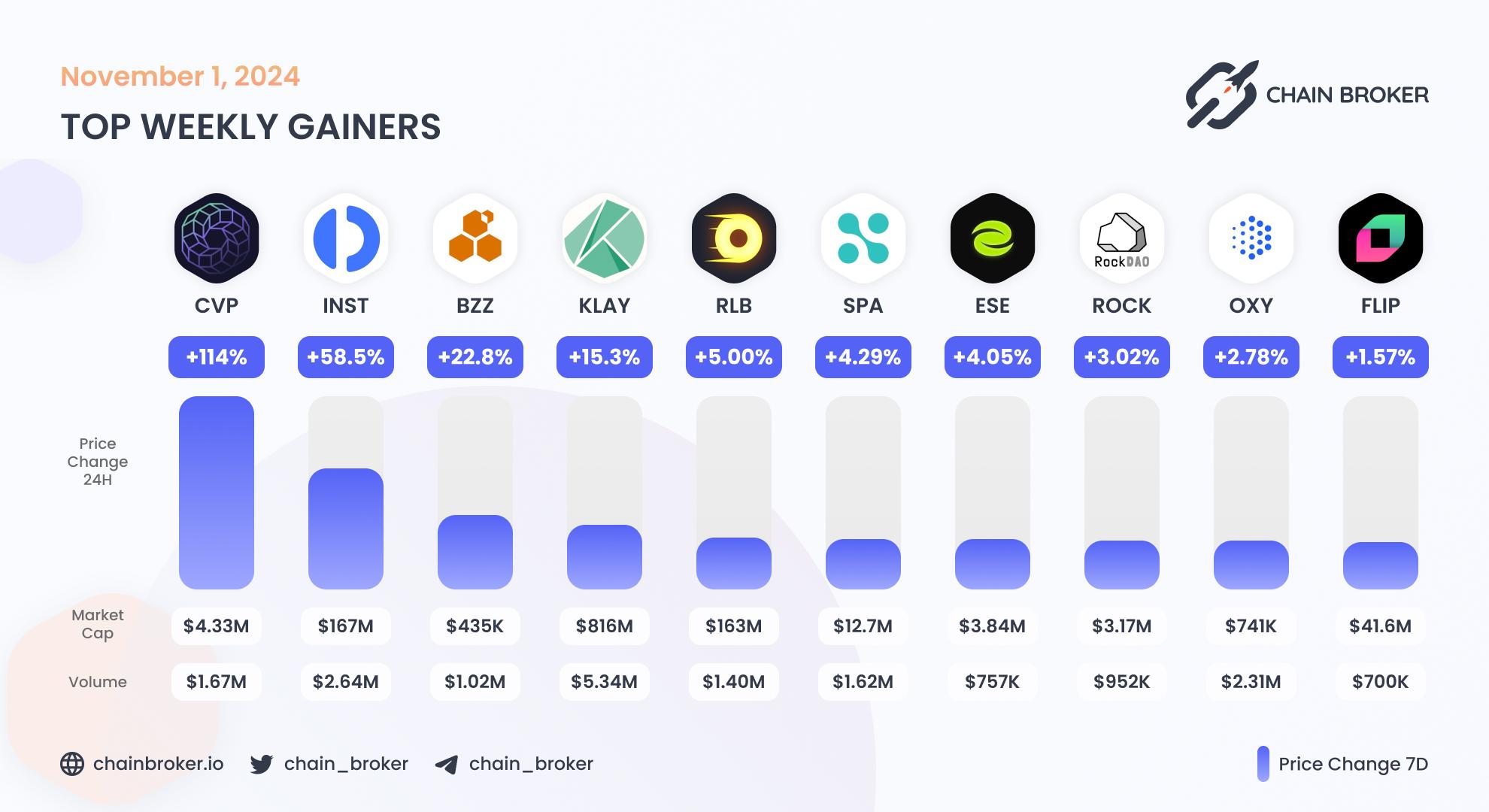 Top weekly gainers