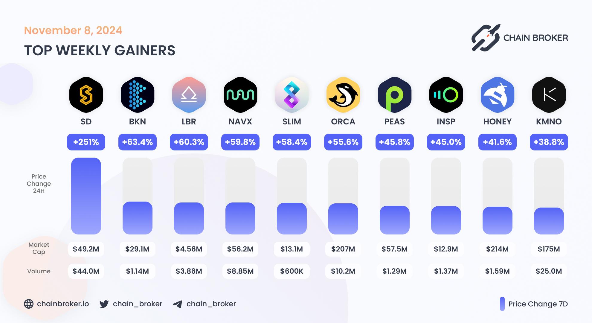 Top weekly gainers