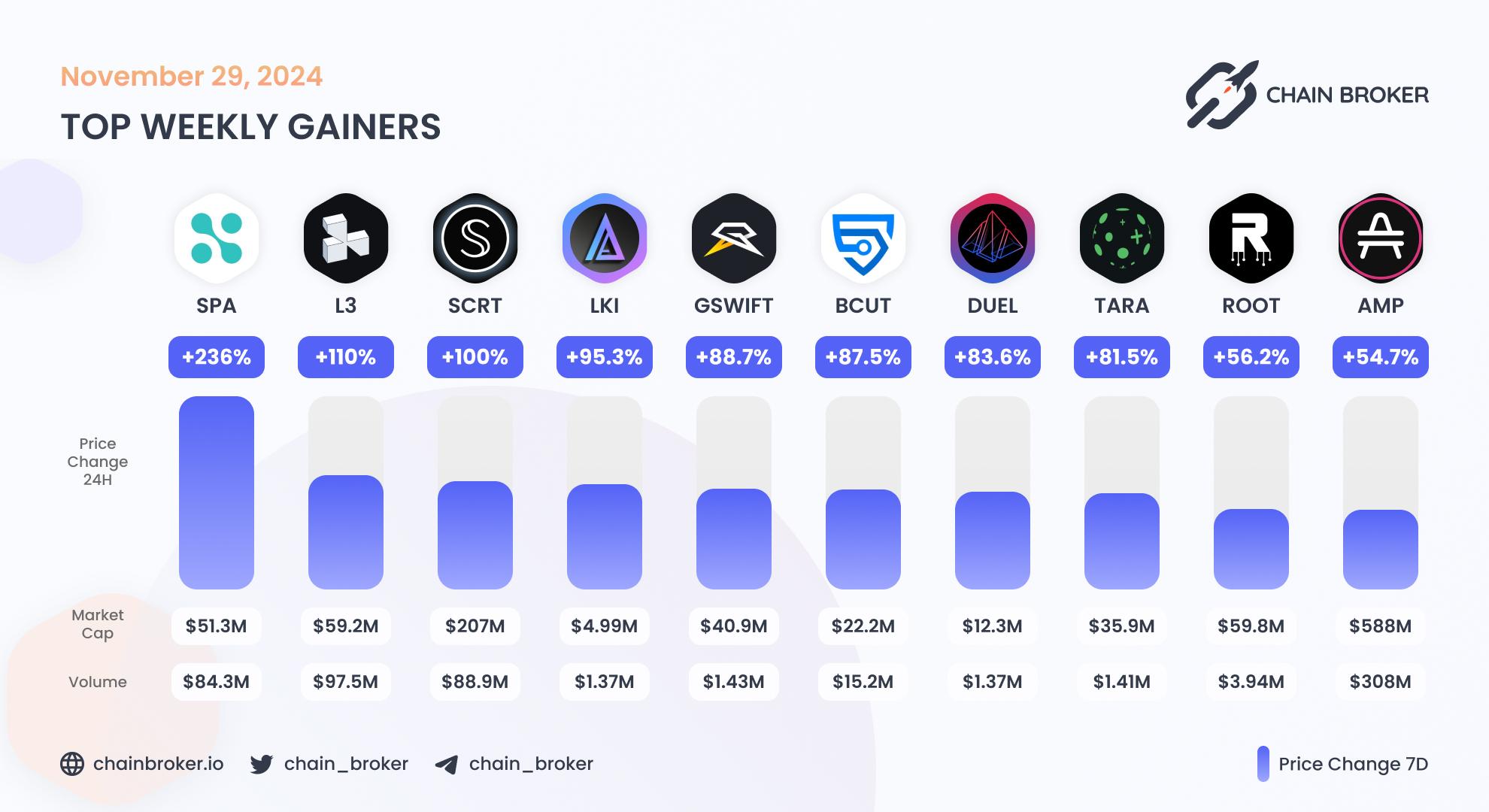 Top weekly gainers