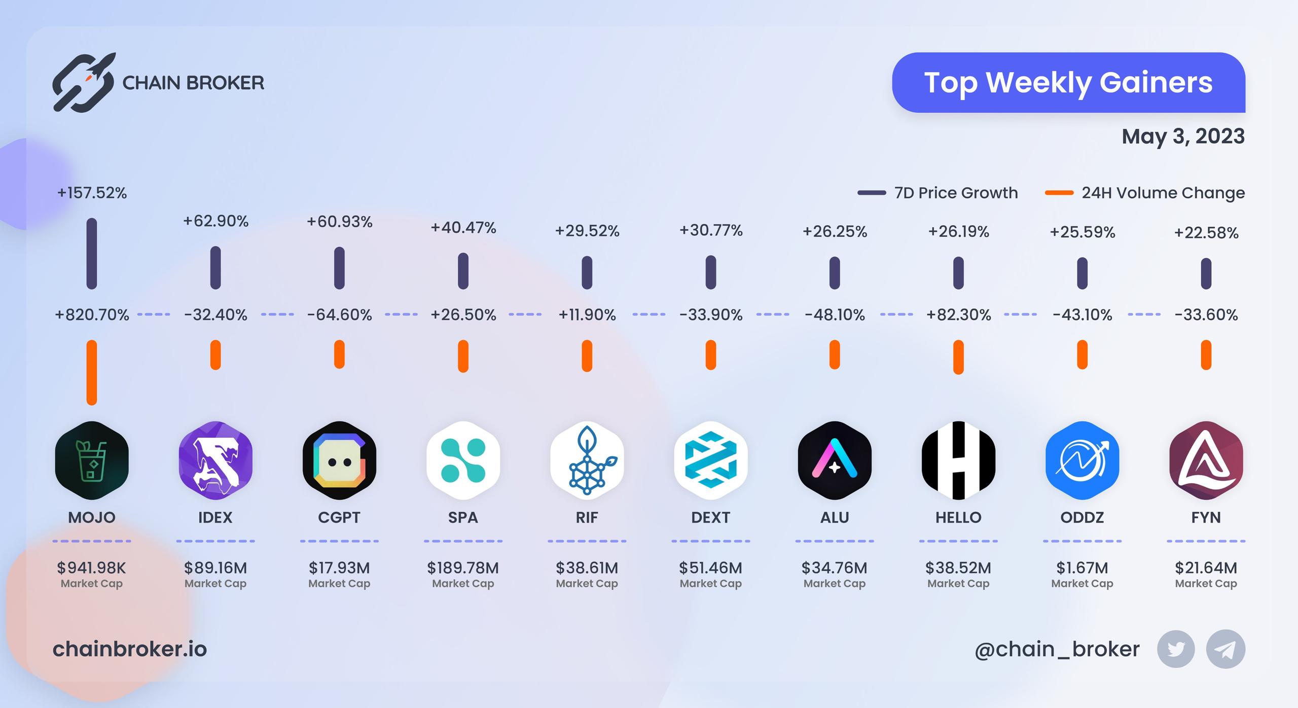 Top weekly gainers