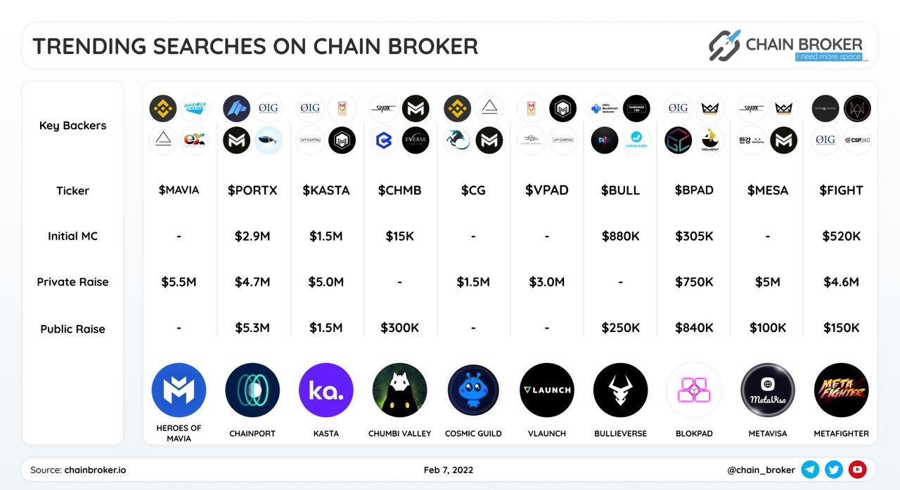 Here is Top ten most actively searched projects on https://chainbroker.io