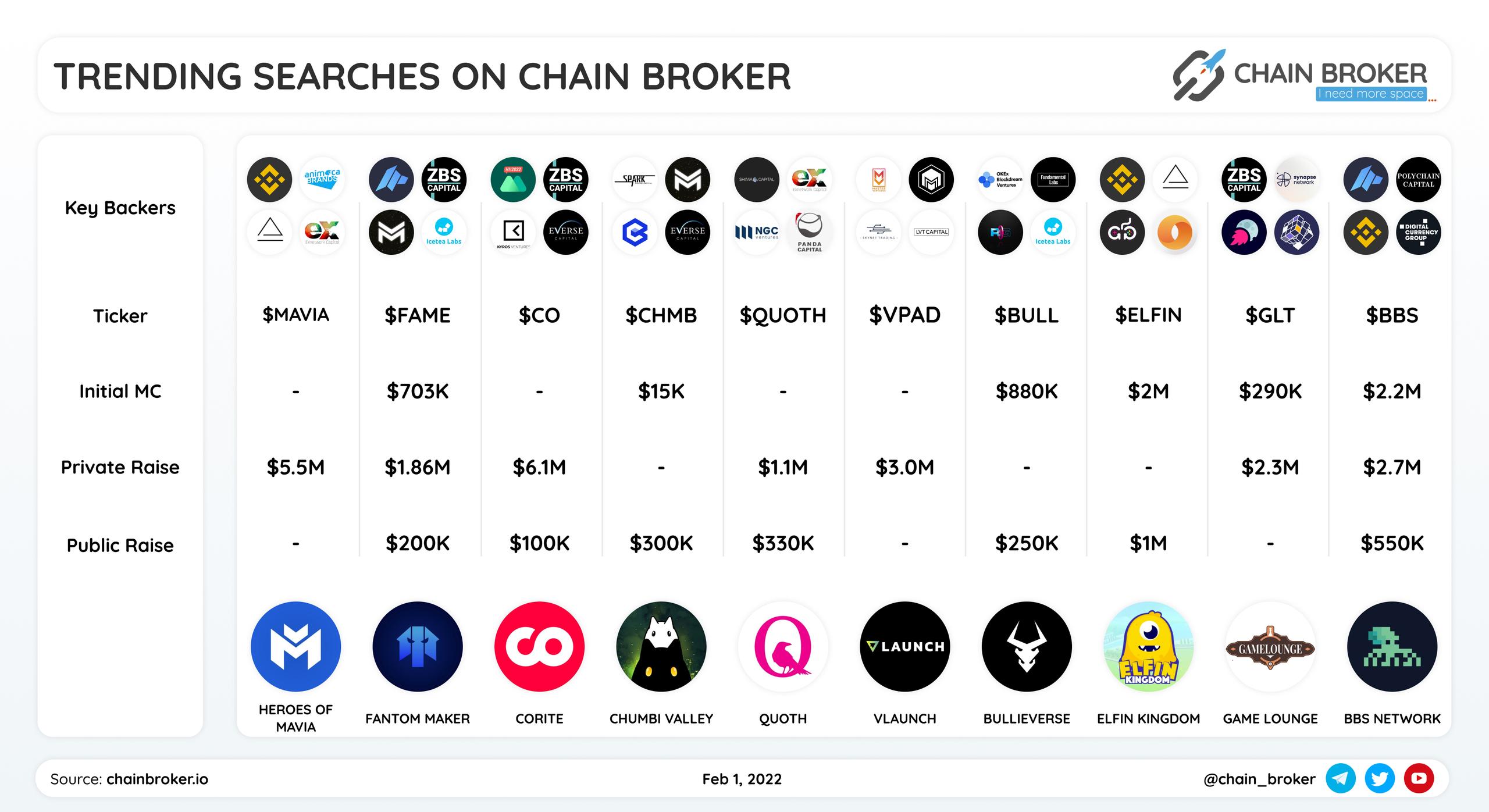 Here is Top ten most actively searched projects on https://chainbroker.io
