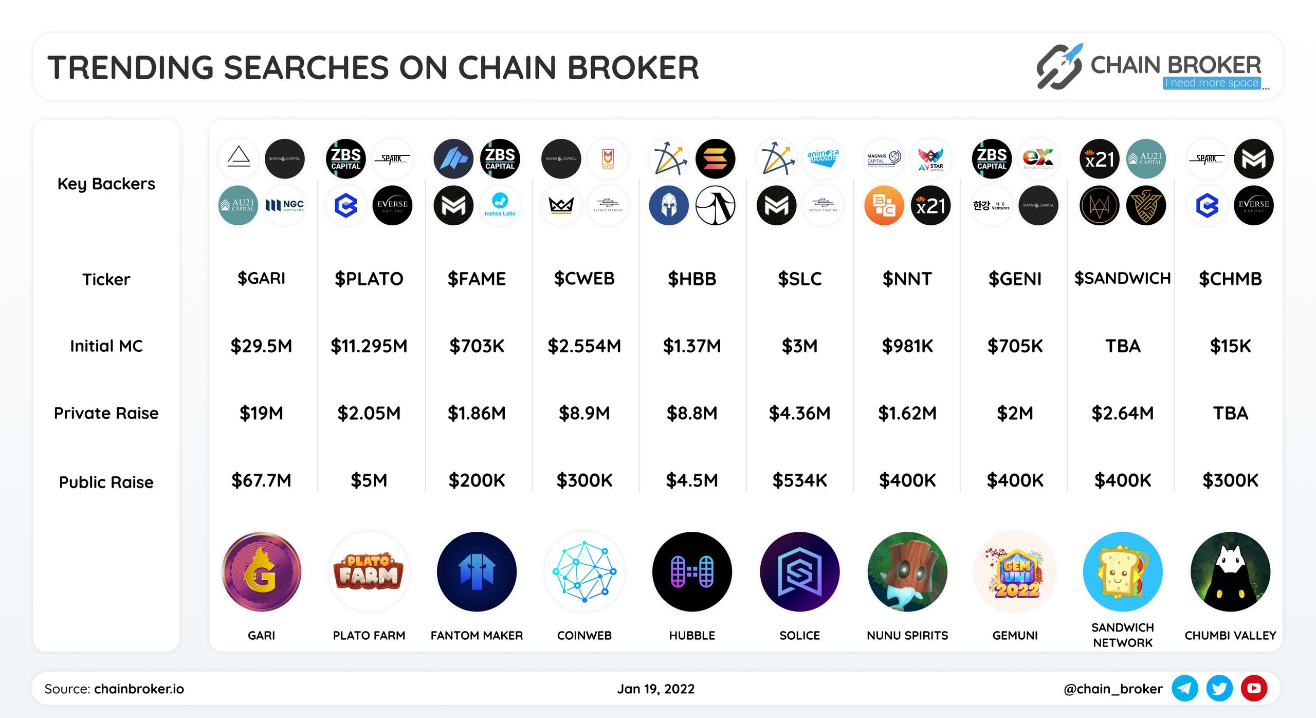 Here is Top ten most actively searched projects on https://chainbroker.io