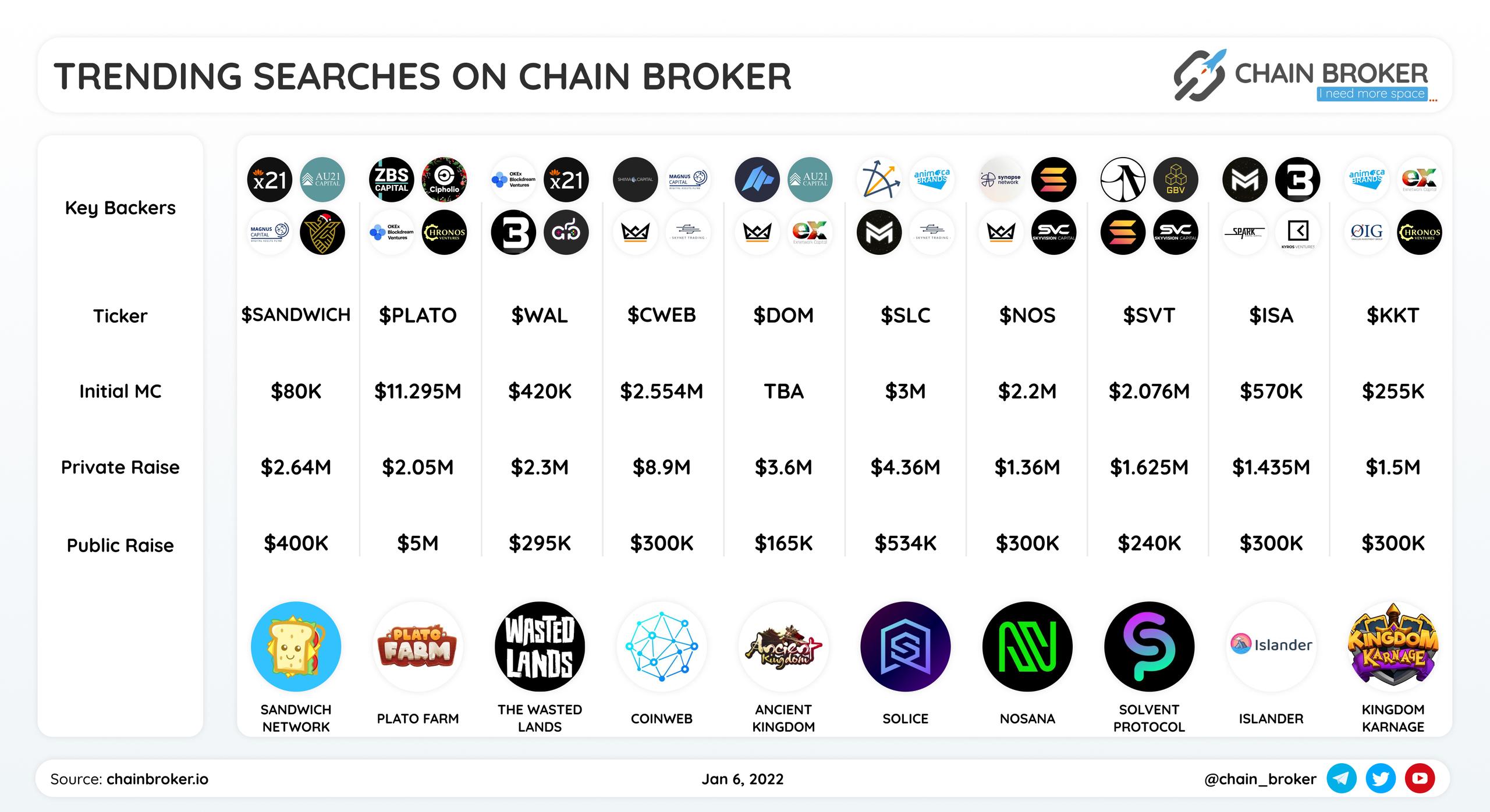 Here is Top ten most actively searched projects on https://chainbroker.io