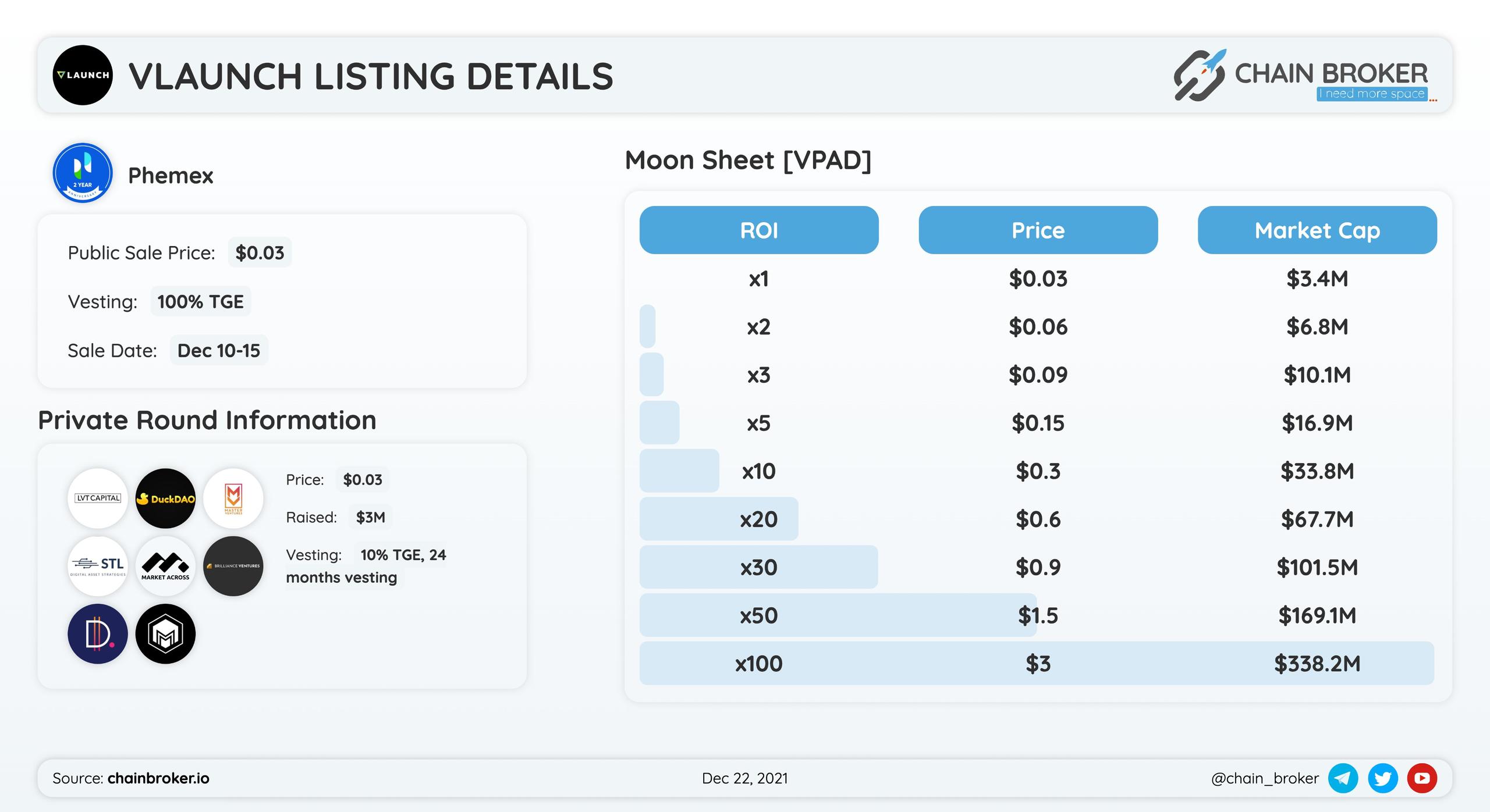 VLaunch listing will take place on Phemex.