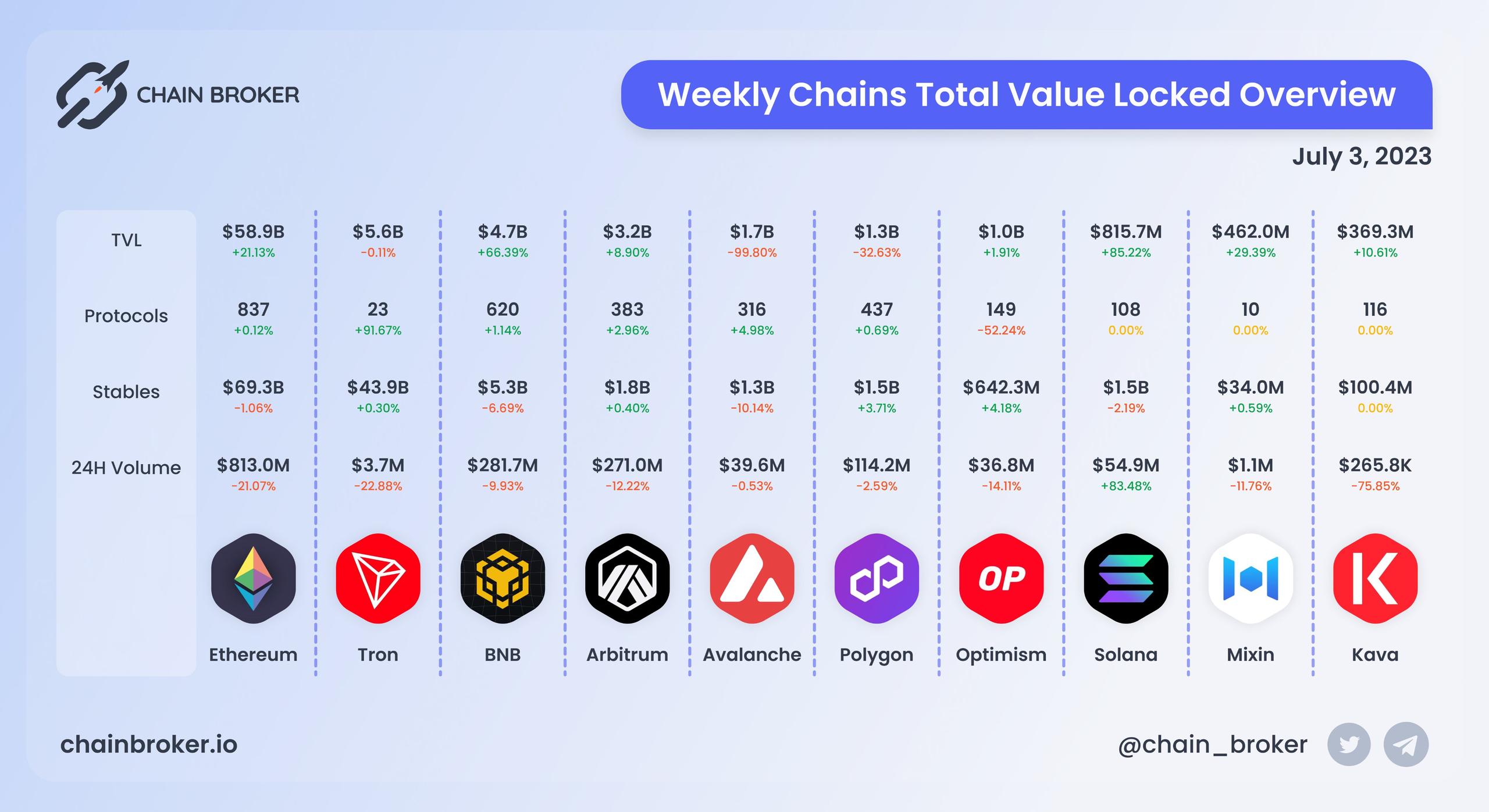 Chains total value locked overview