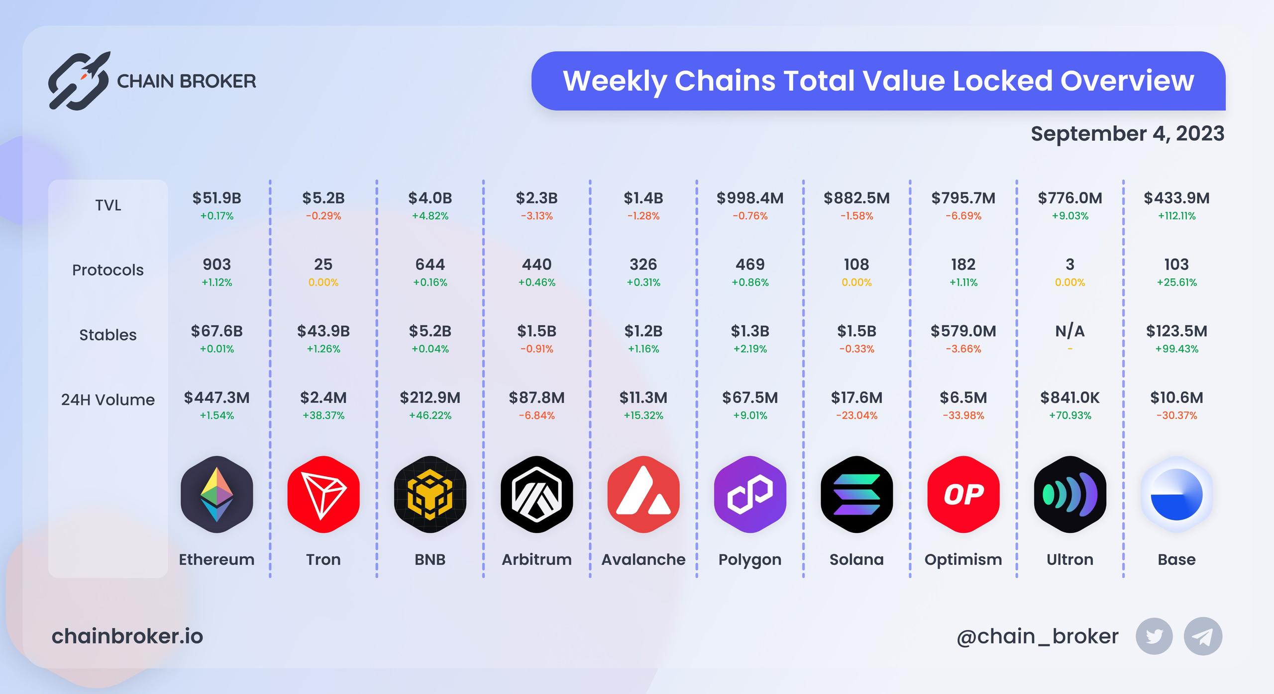 Chains total value locked overview