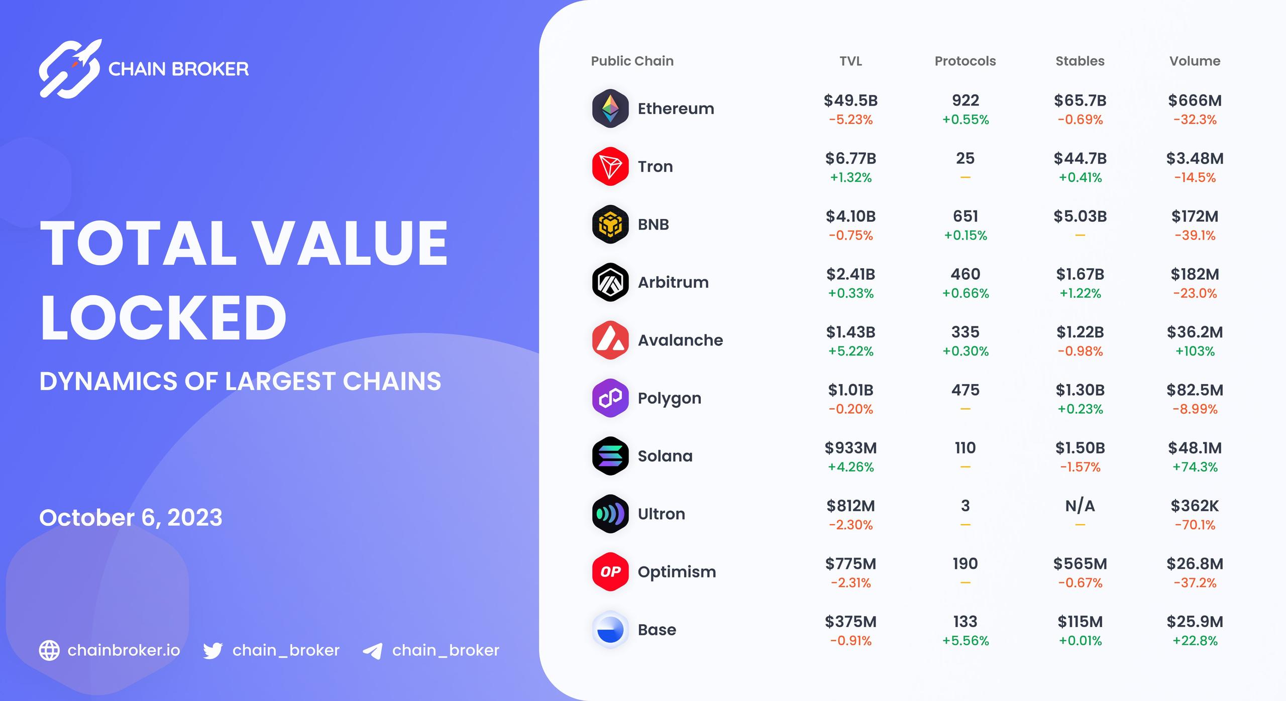 Chains total value locked overview