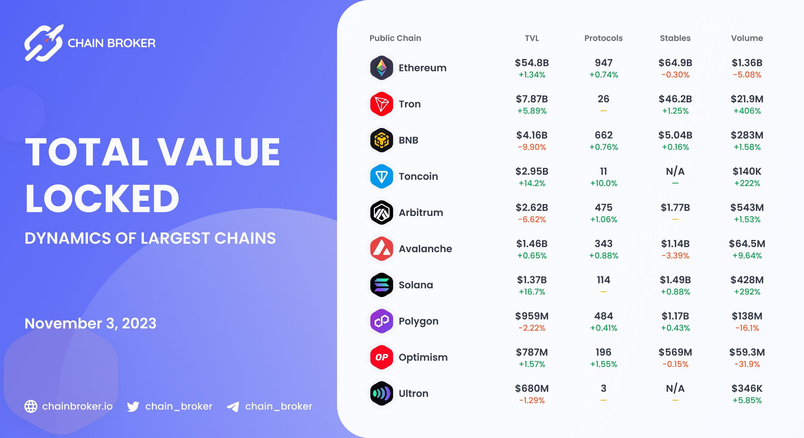 Chains total value locked overview