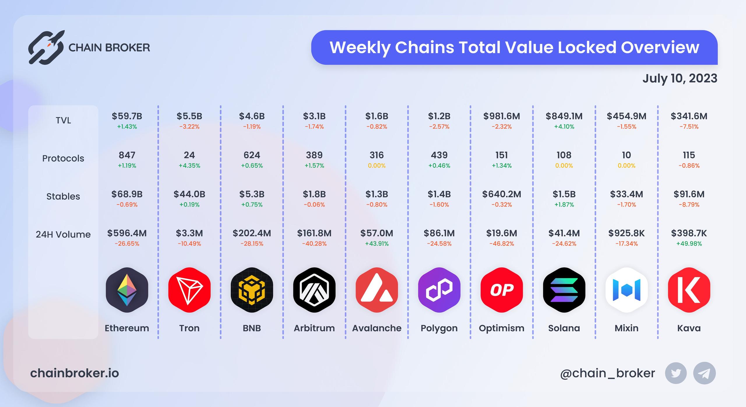 Chains total value locked overview