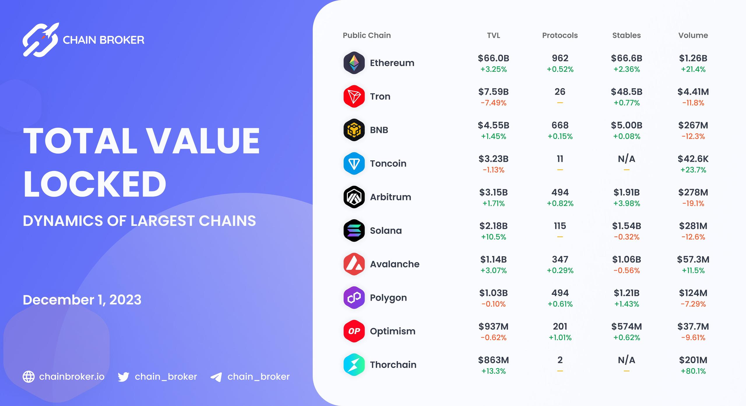 Chains total value locked overview