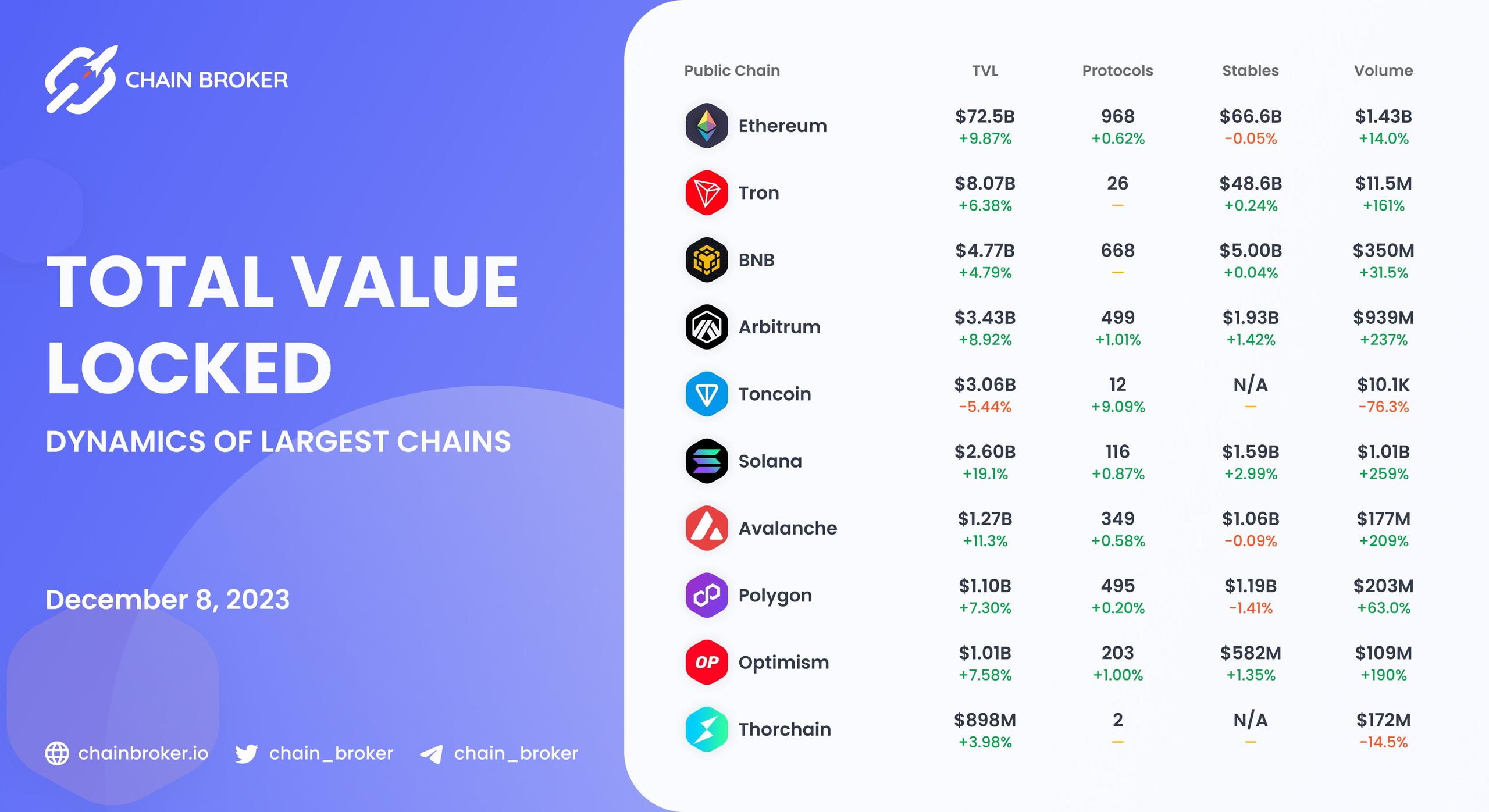 Chains total value locked overview