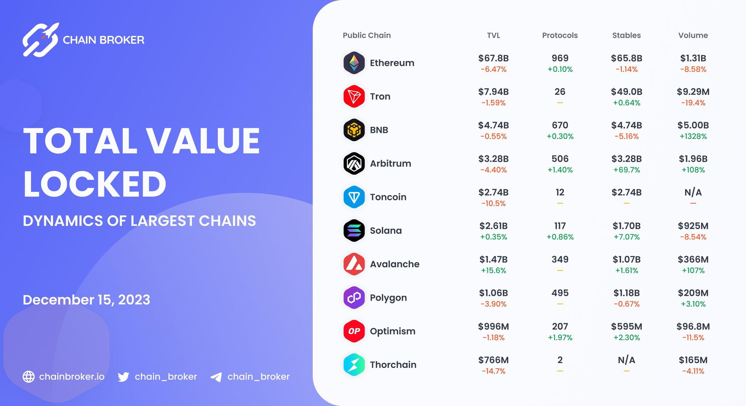 Chains total value locked overview
