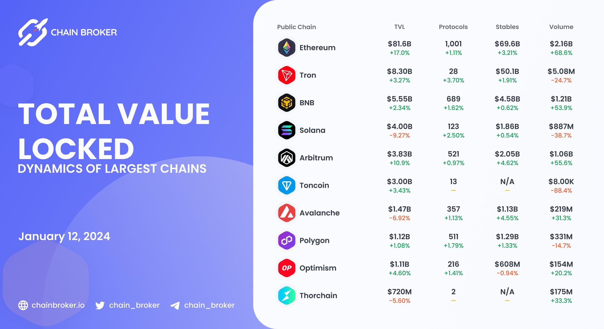 Chains total value locked overview
