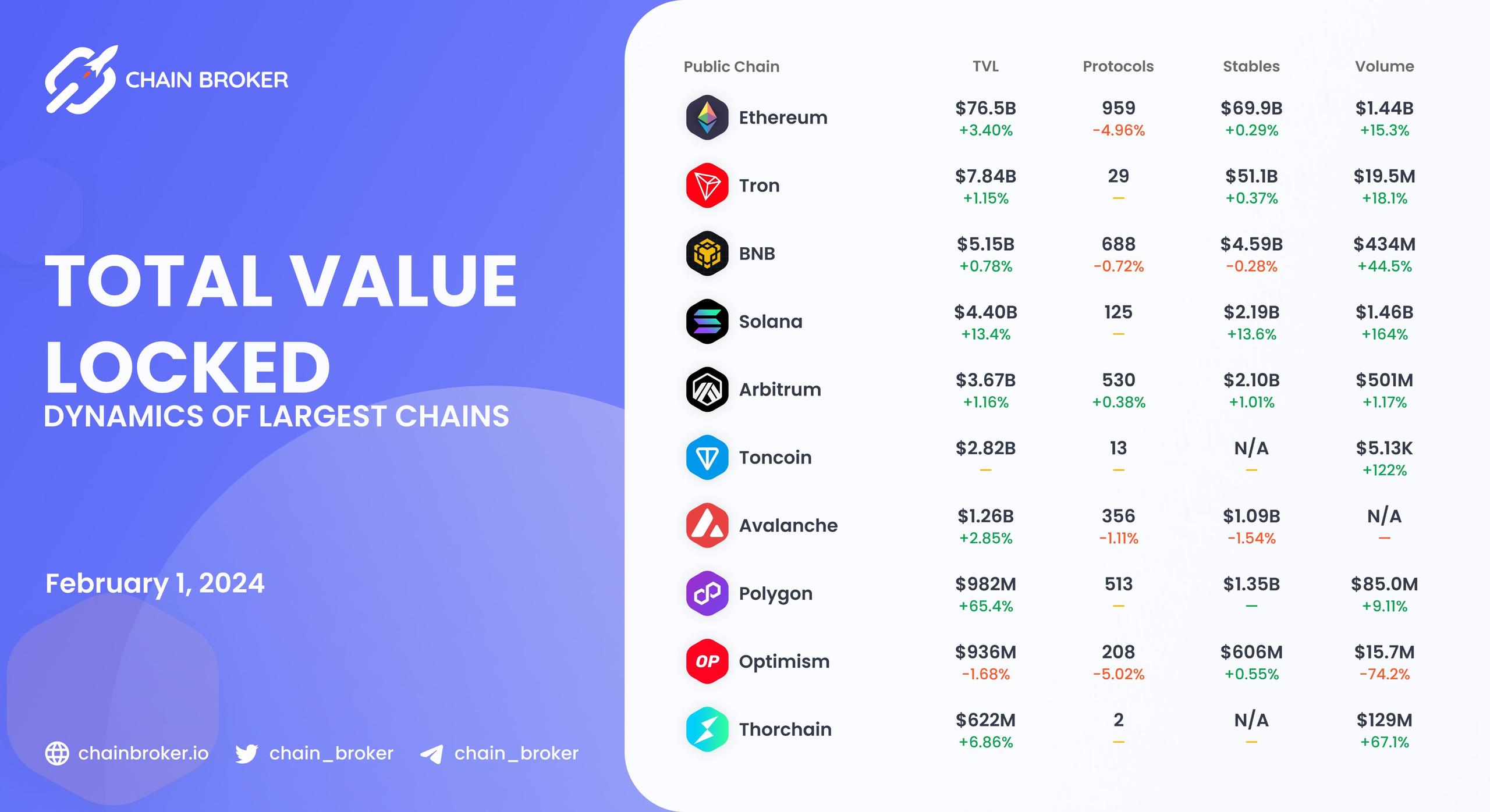 Chains total value locked overview
