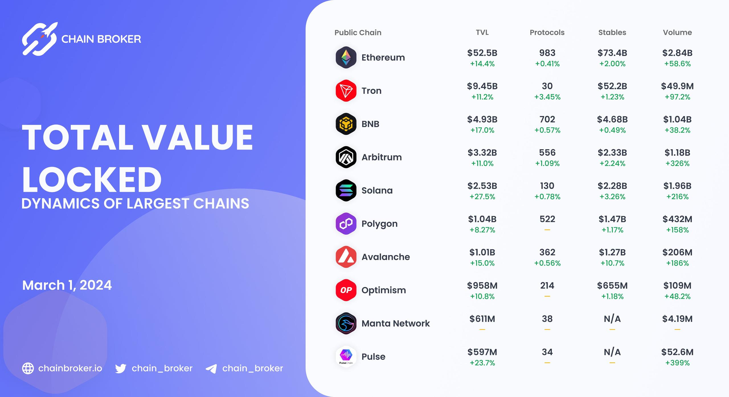 Chains total value locked overview