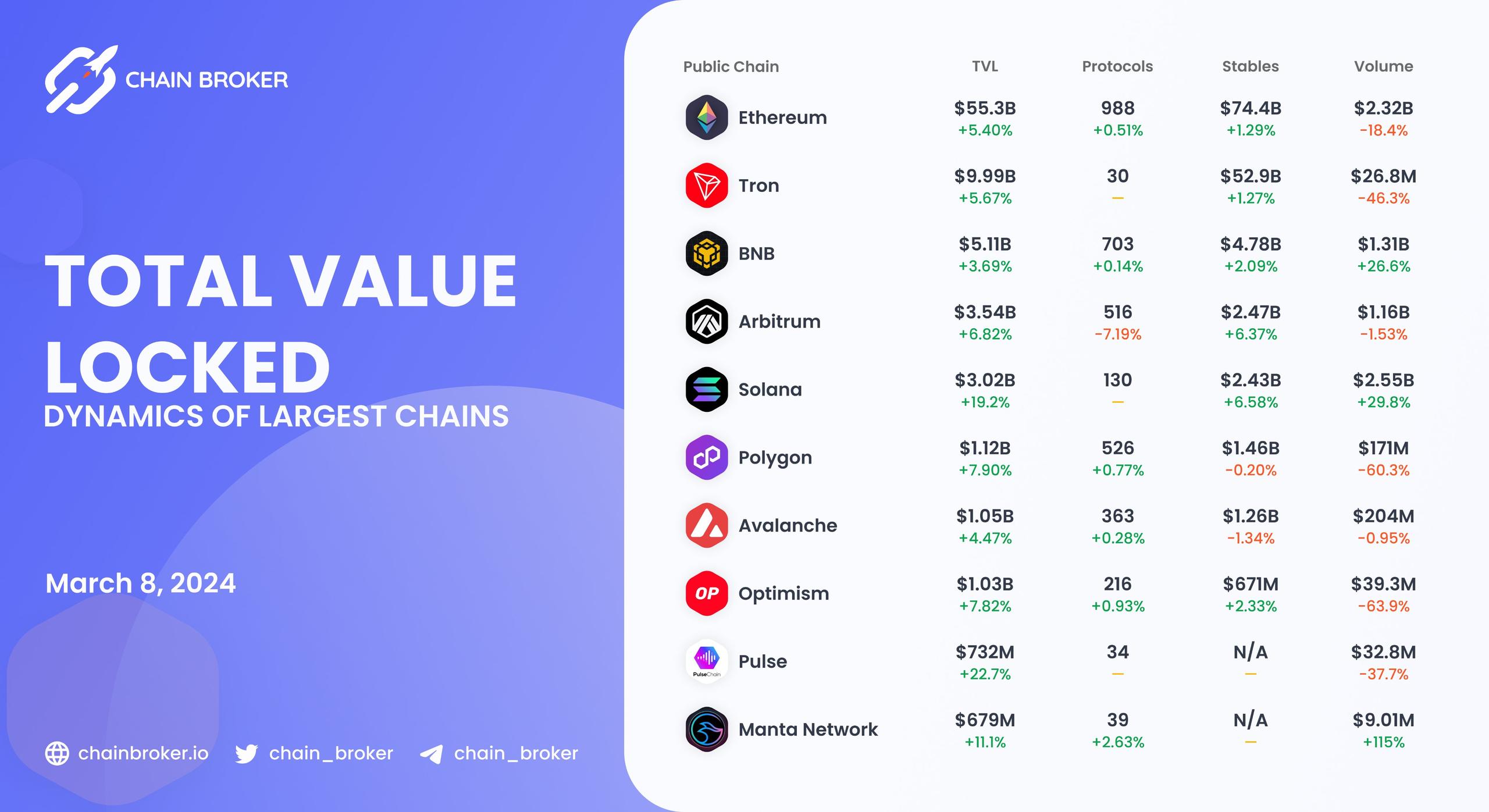 Chains total value locked overview