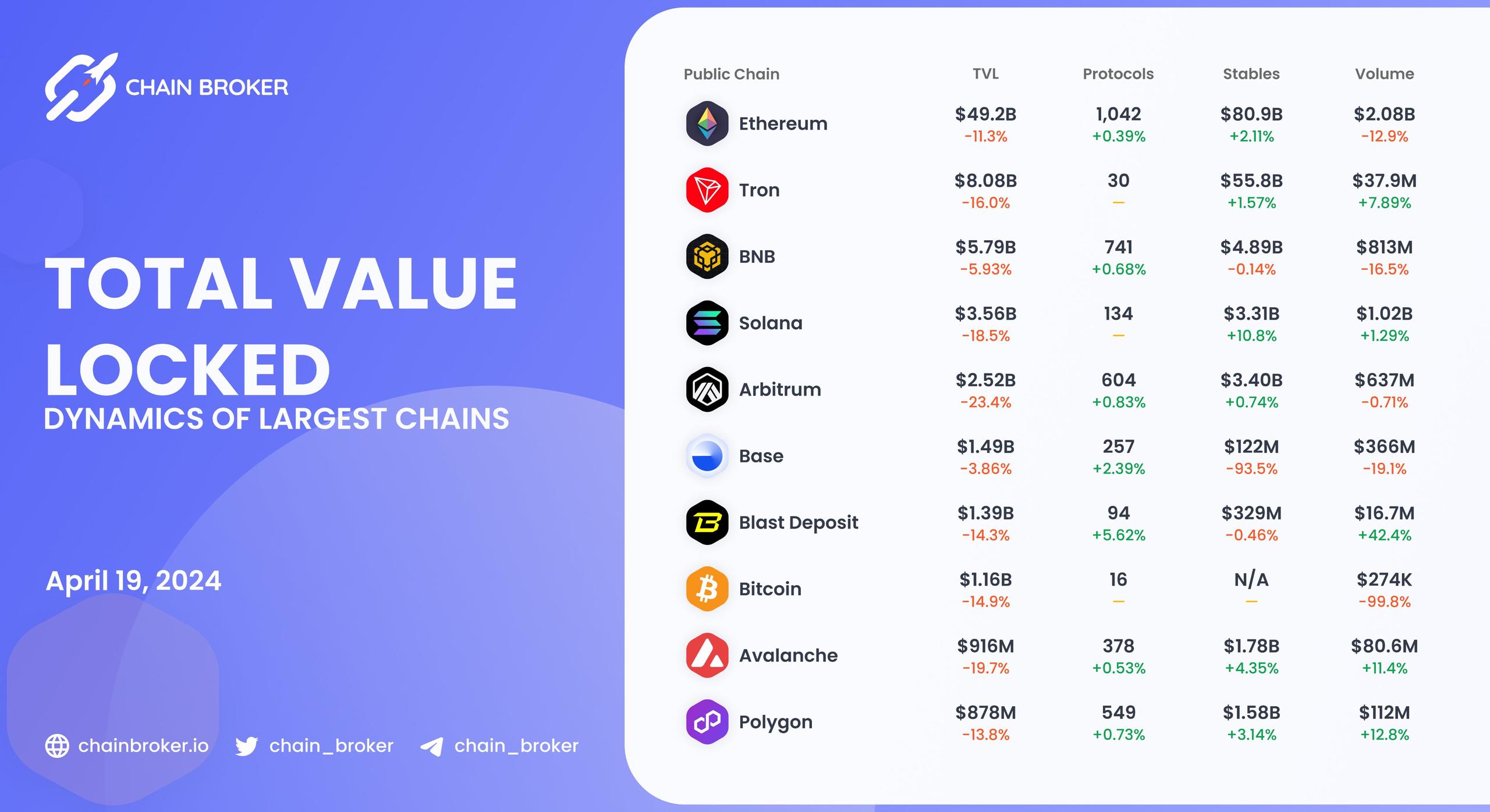 Chains total value locked overview