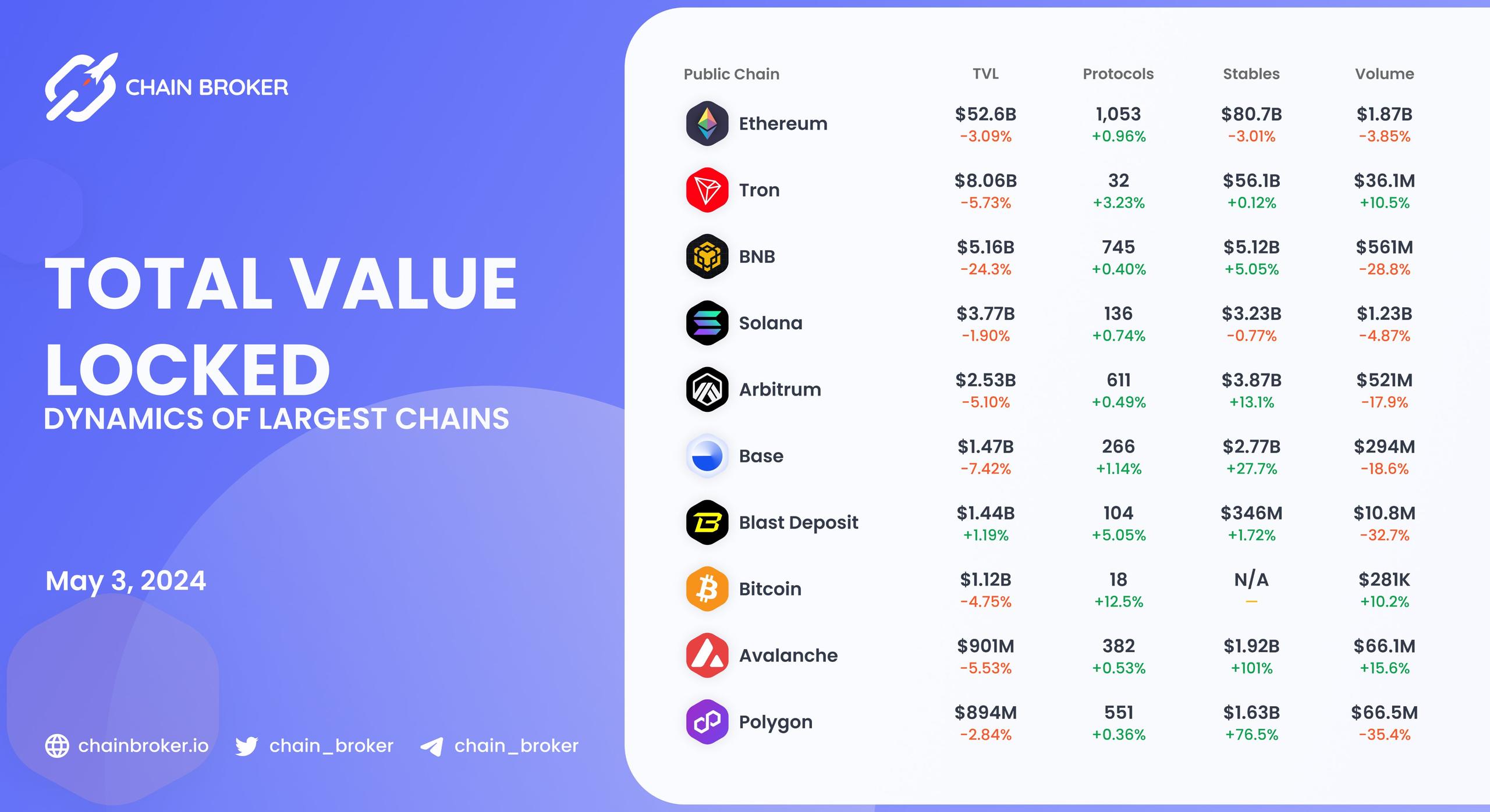 Chains total value locked overview