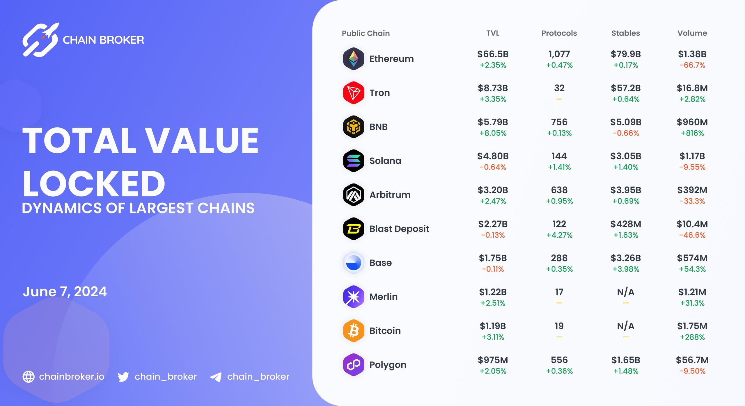 Chains total value locked overview