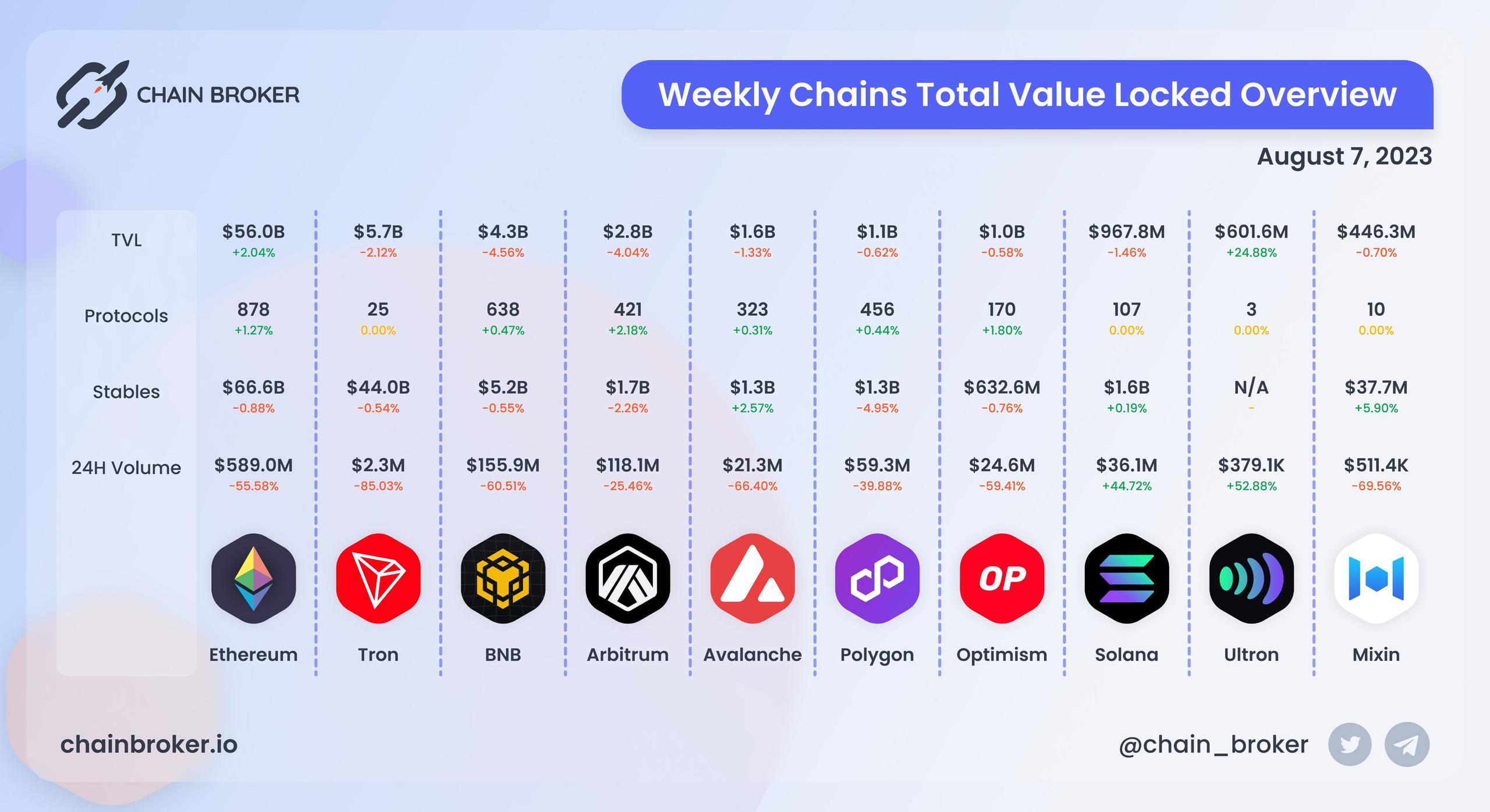 Chains total value locked overview