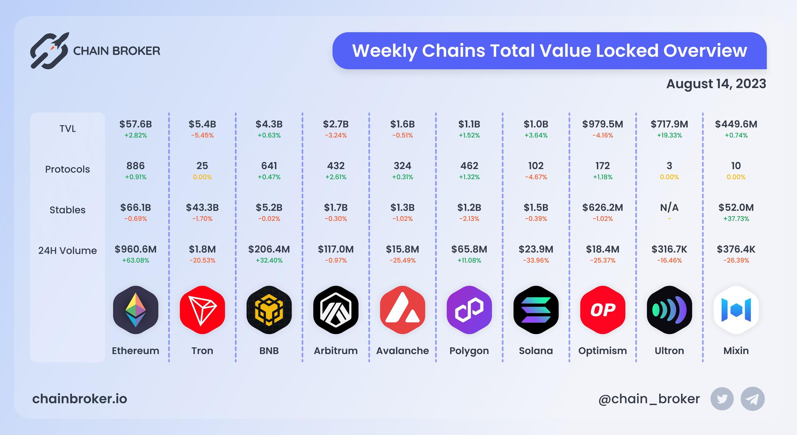 Chains total value locked overview