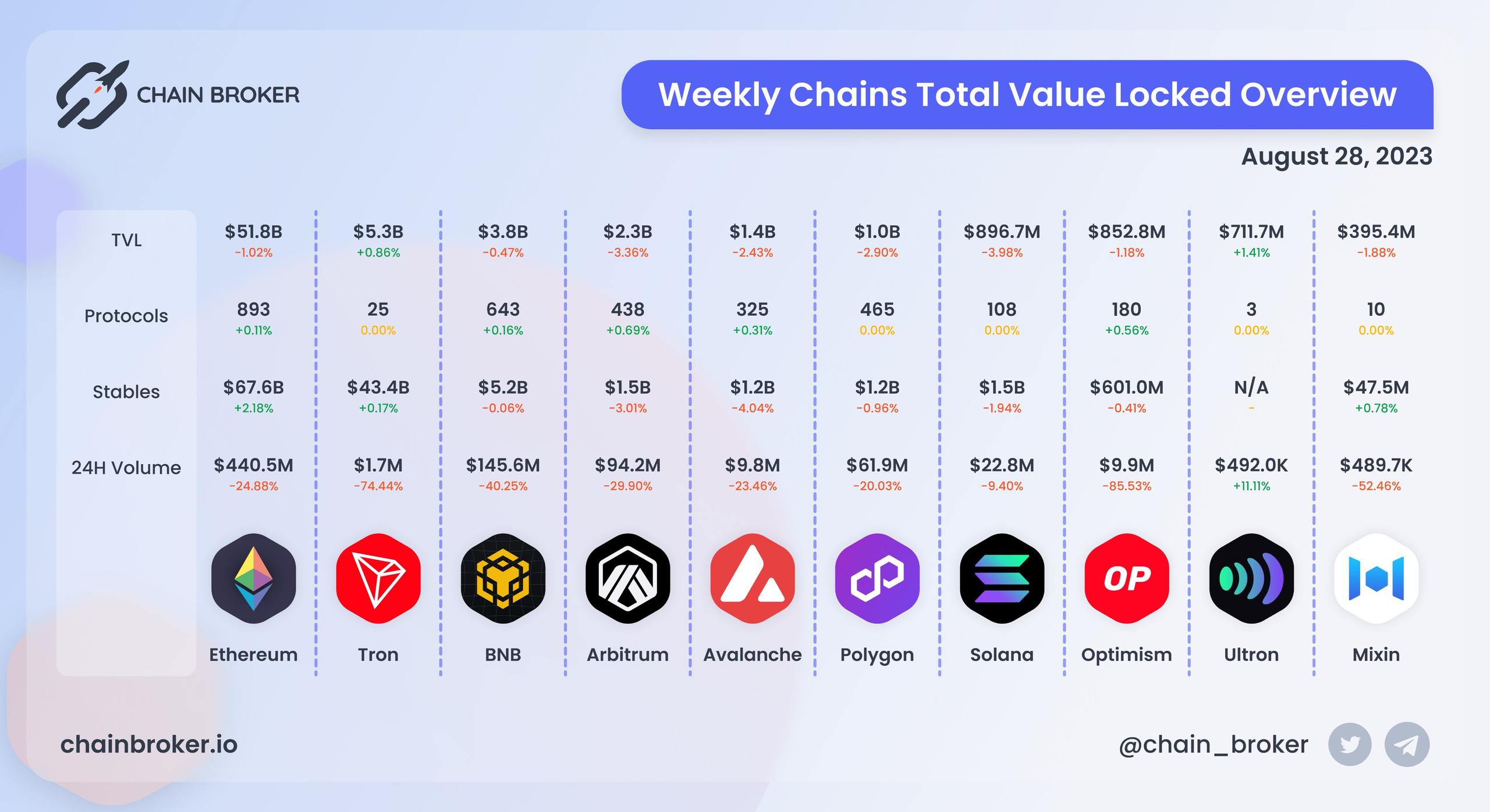 Chains total value locked overview