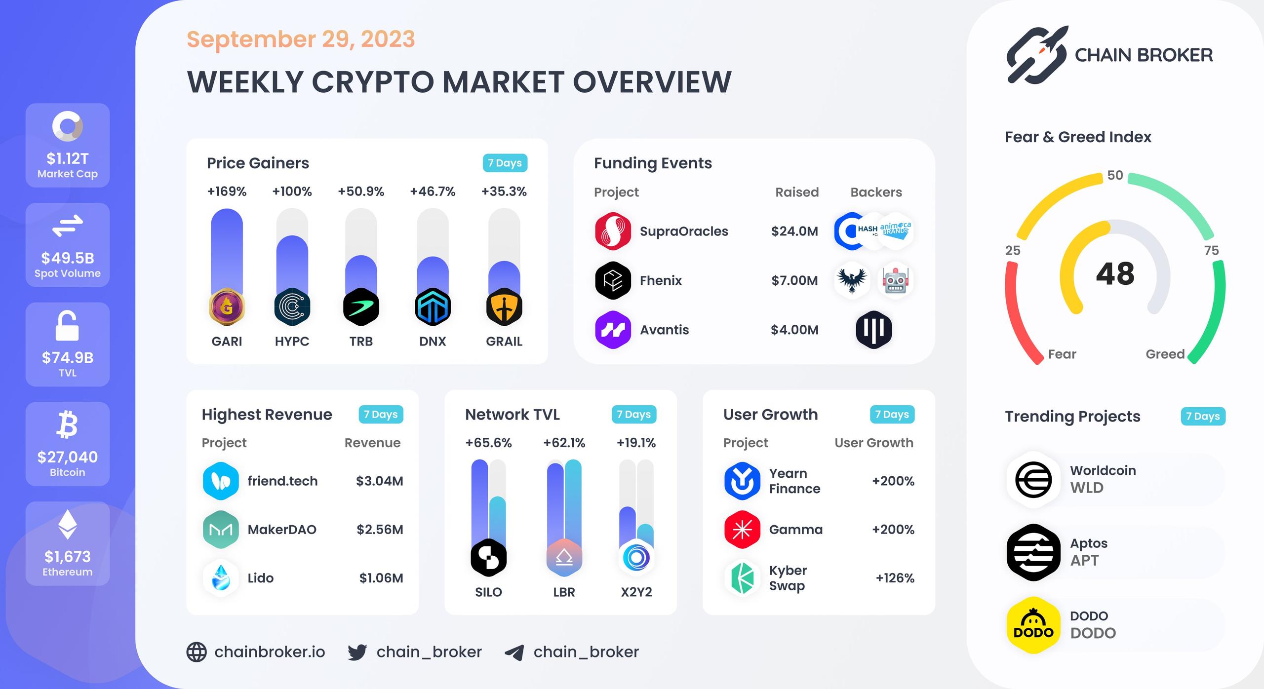 Weekly crypto market overview