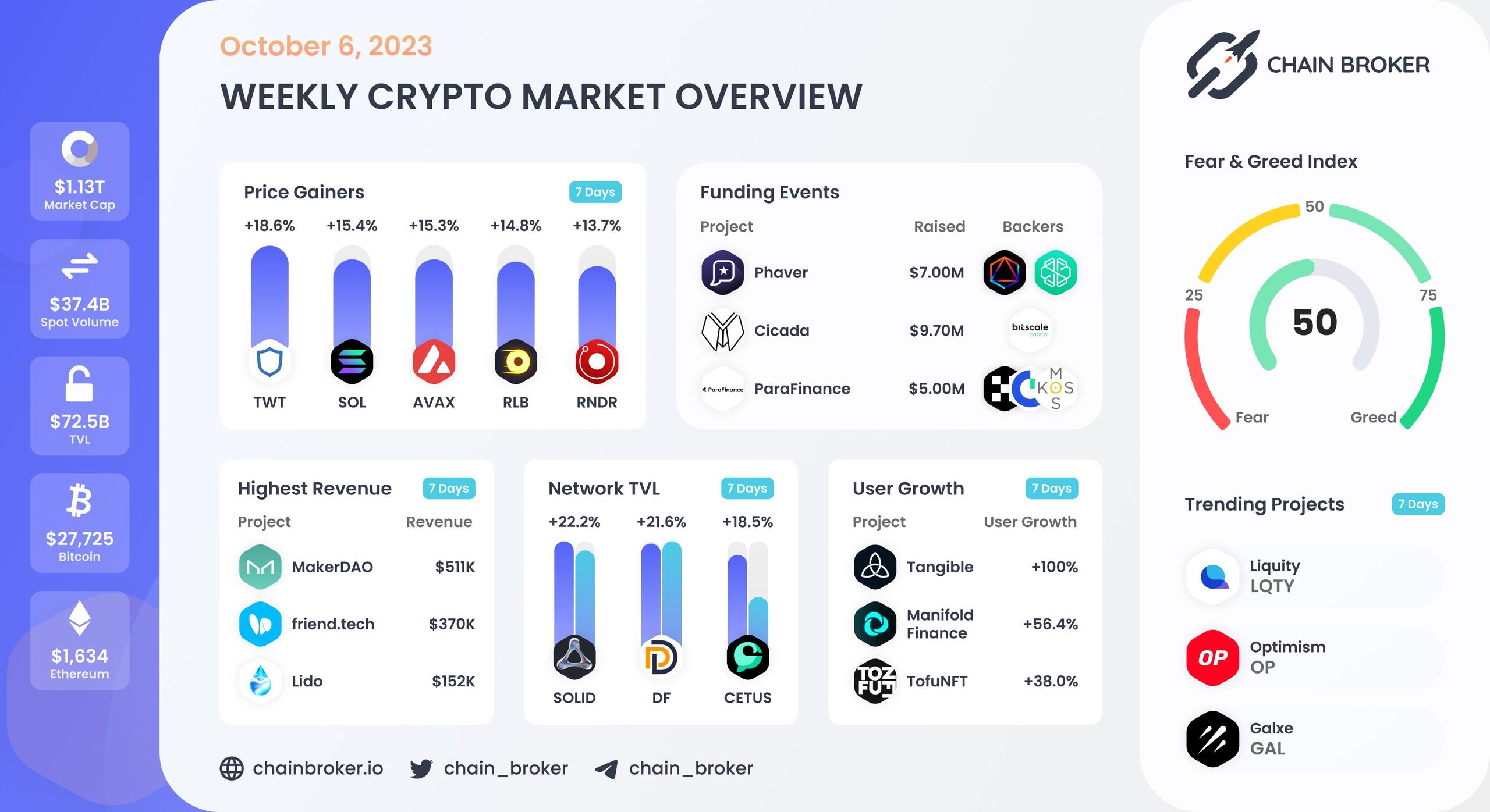 Weekly crypto market overview