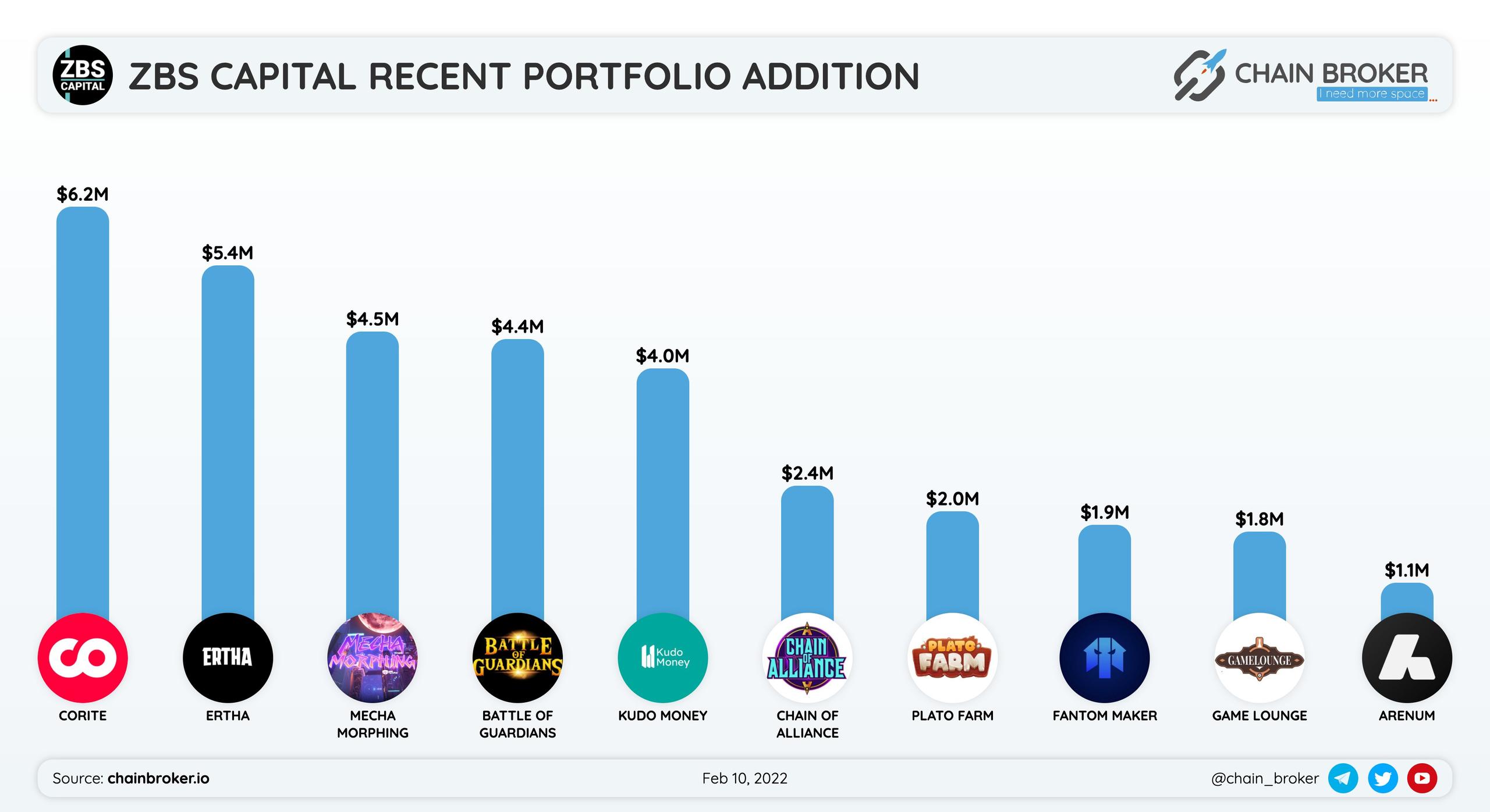 ZBS Capital recent portfolio addition