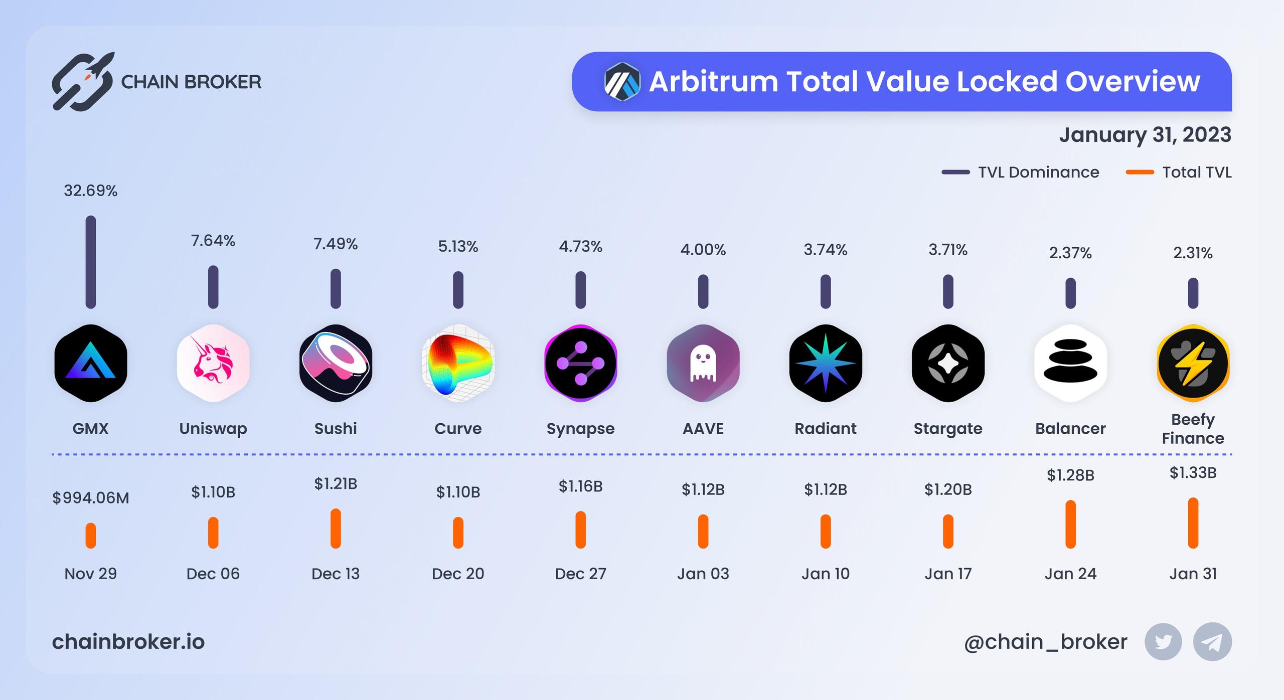 Arbitrum total value locked overview Arbitrum total value locked overview