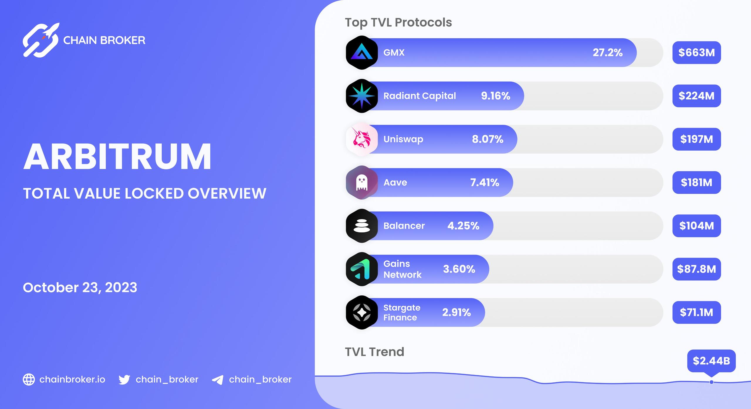 Arbitrum total value locked overview Arbitrum total value locked overview