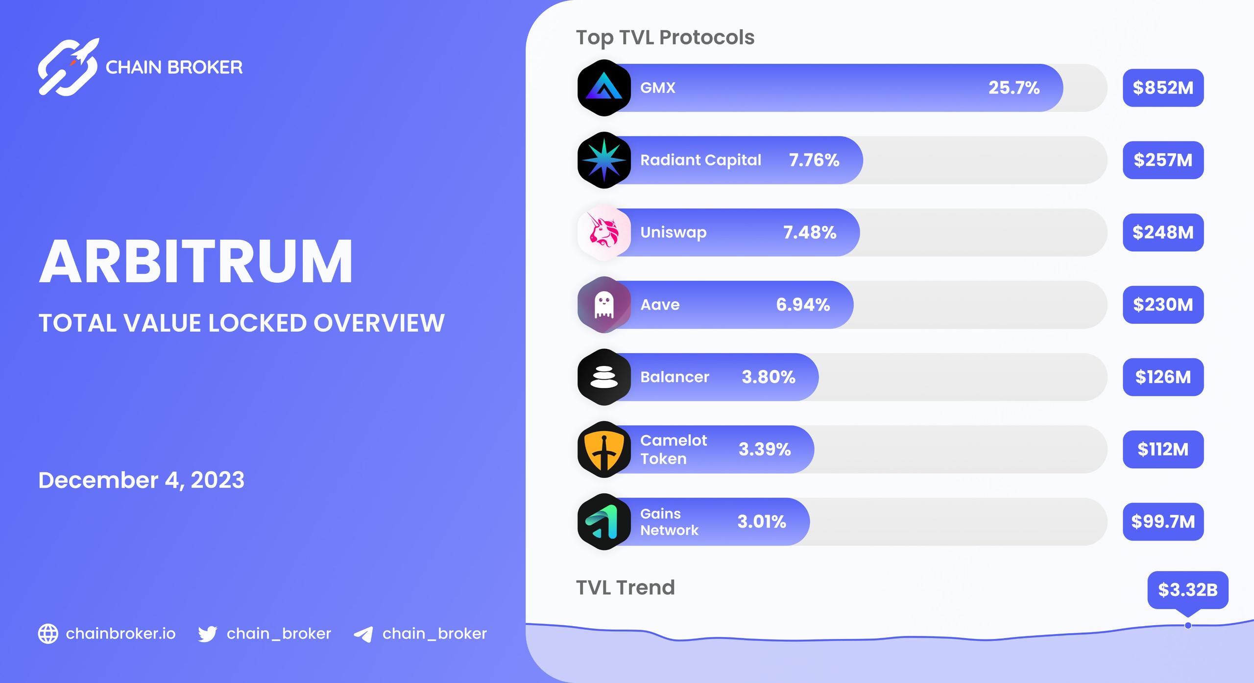 Arbitrum total value locked overview Arbitrum total value locked overview