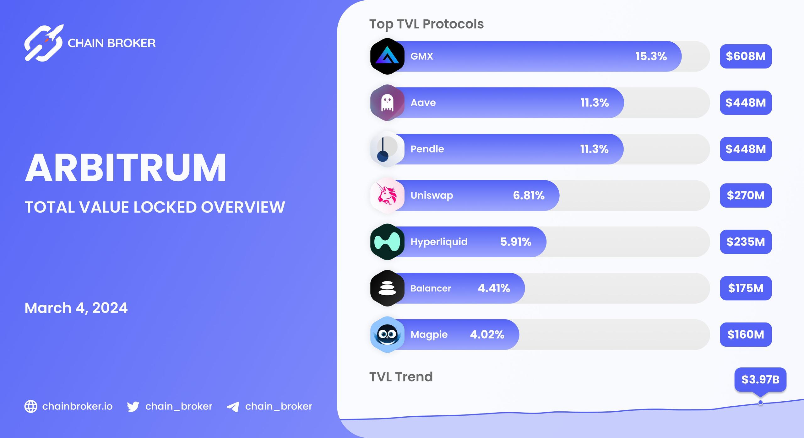Arbitrum total value locked overview Arbitrum total value locked overview