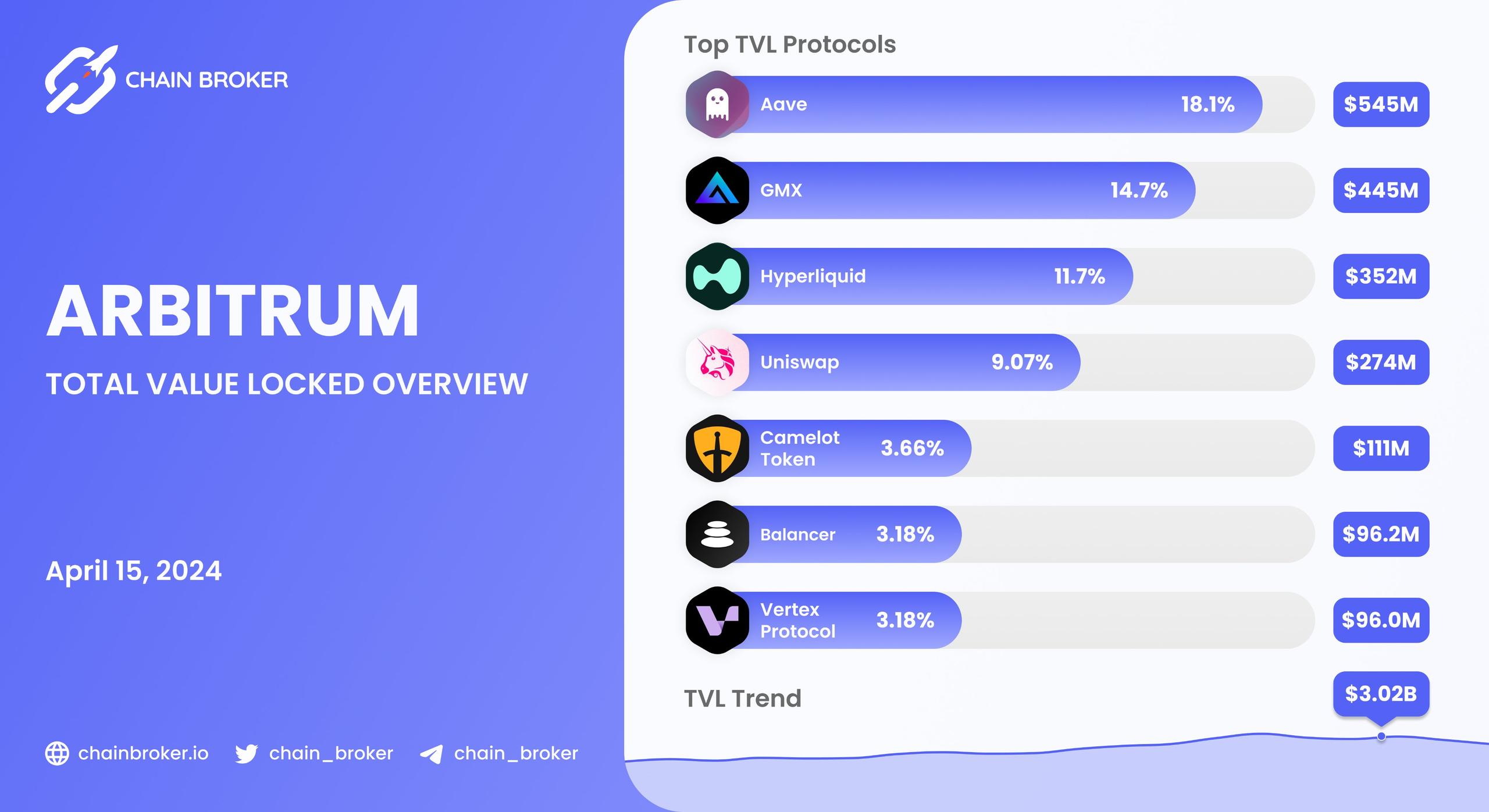 Arbitrum total value locked overview Arbitrum total value locked overview