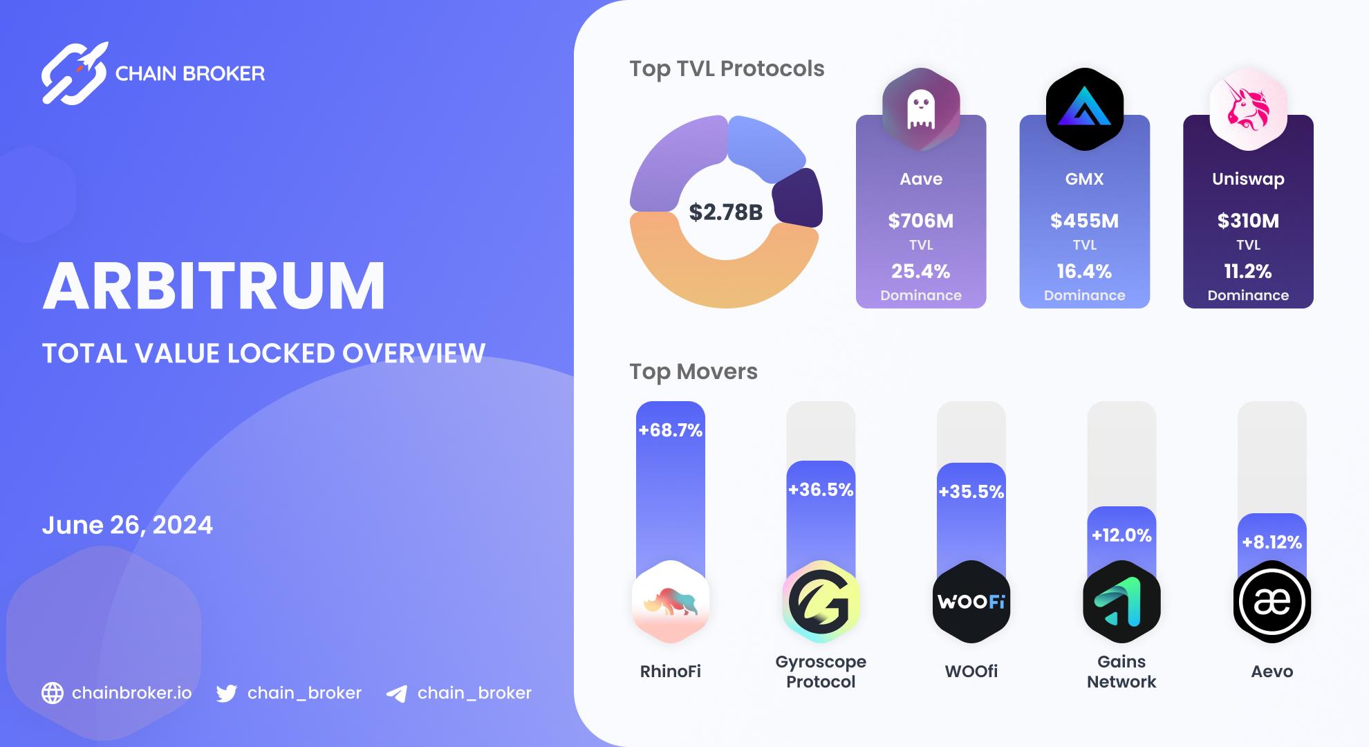 Arbitrum total value locked overview Arbitrum total value locked overview