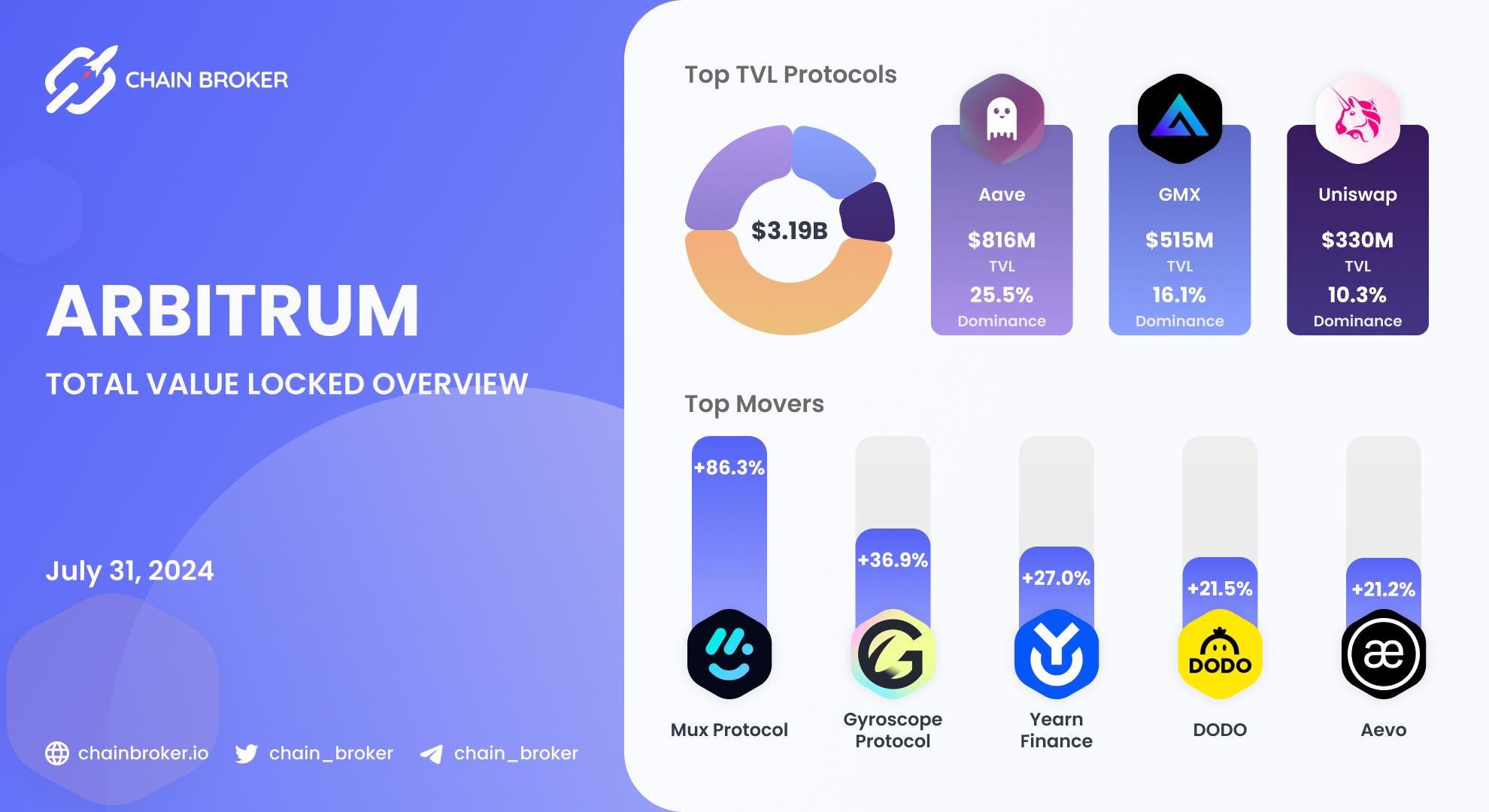 Arbitrum total value locked overview Arbitrum total value locked overview