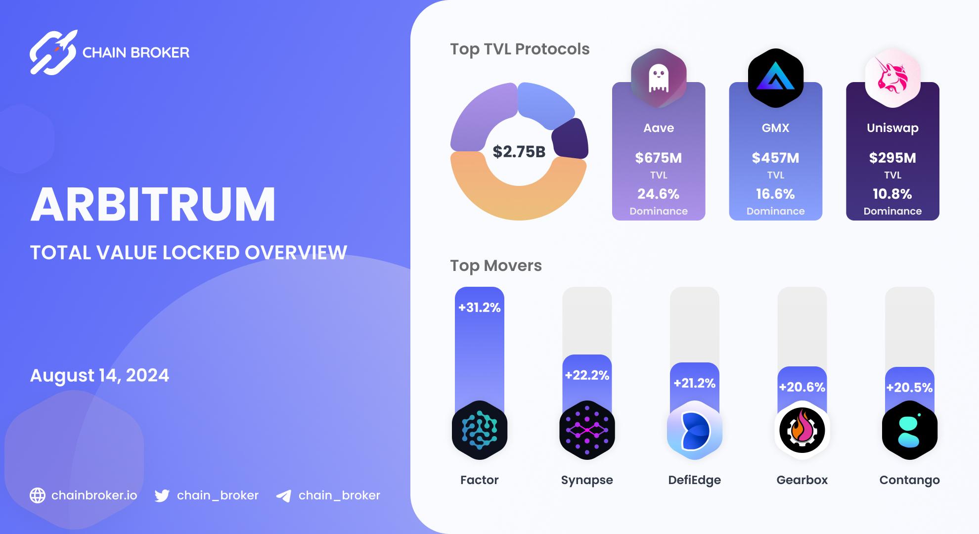 Arbitrum total value locked overview Arbitrum total value locked overview