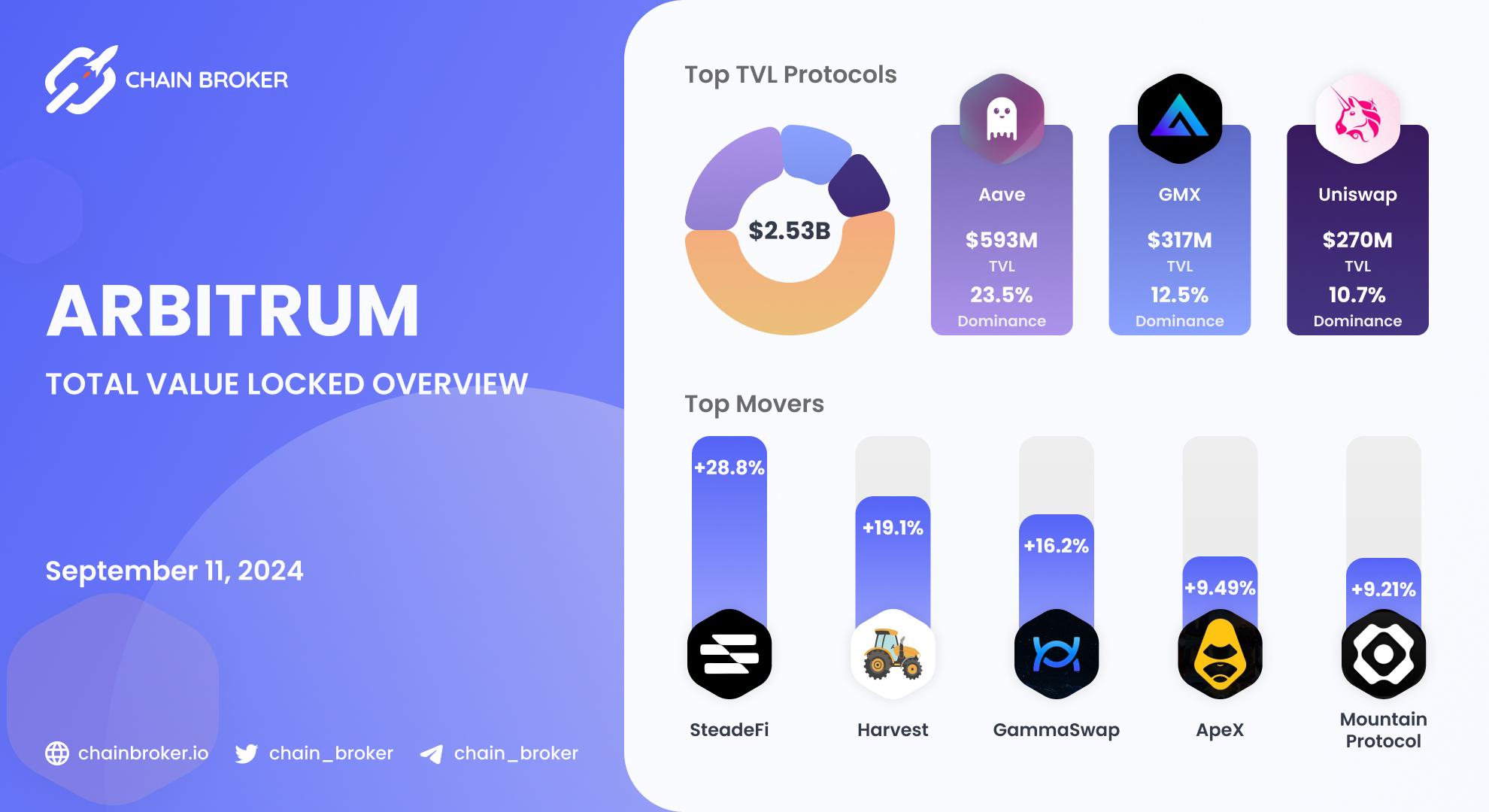 Arbitrum total value locked overview Arbitrum total value locked overview