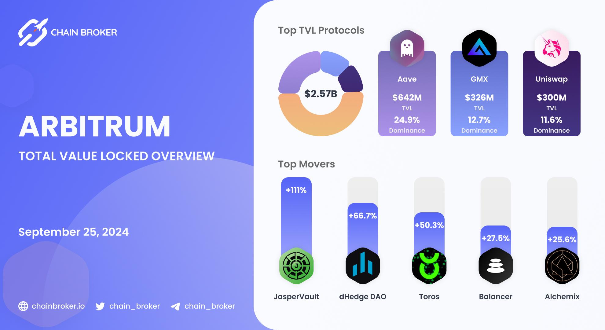 Arbitrum total value locked overview Arbitrum total value locked overview