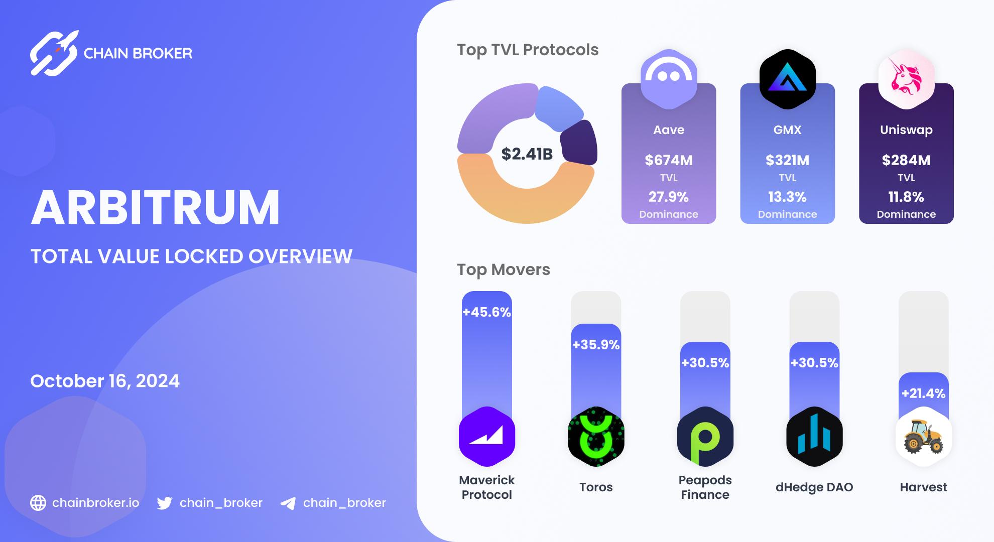 Arbitrum total value locked overview Arbitrum total value locked overview