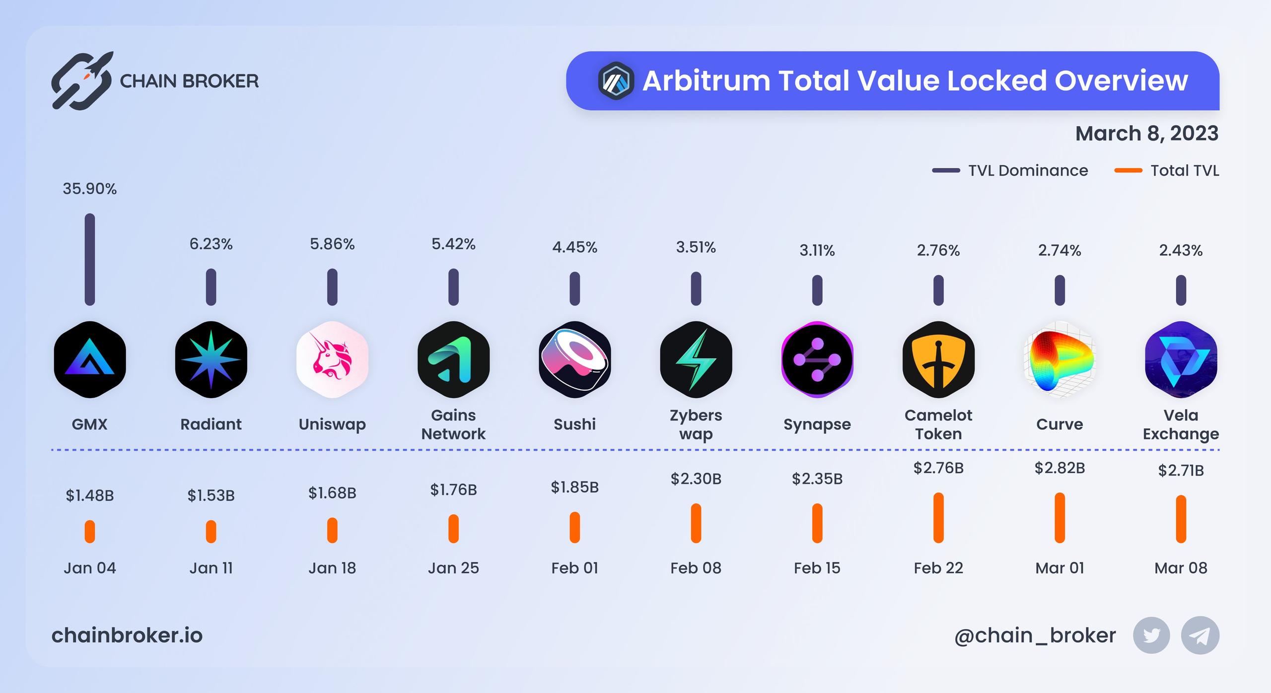 Arbitrum total value locked overview Arbitrum total value locked overview