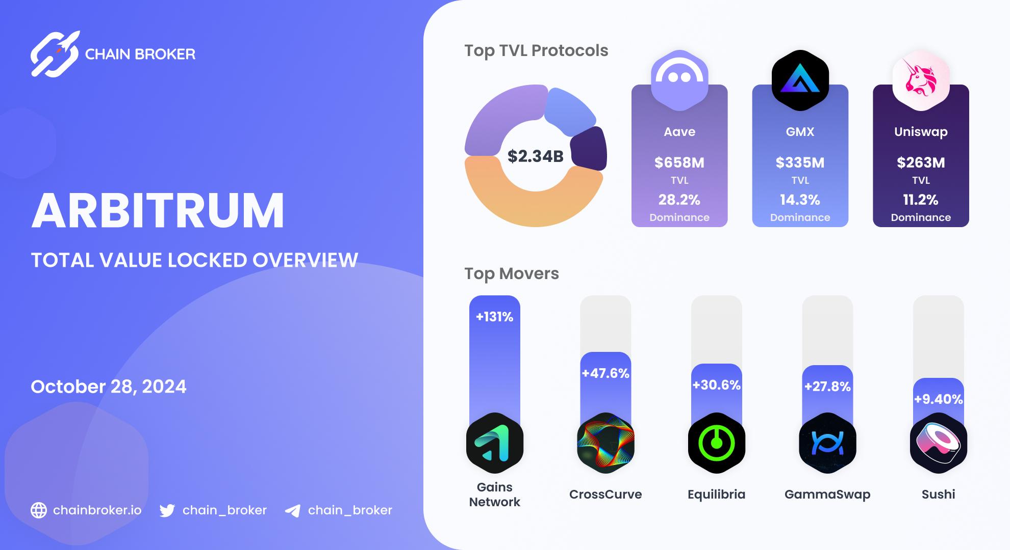 Arbitrum total value locked overview Arbitrum total value locked overview