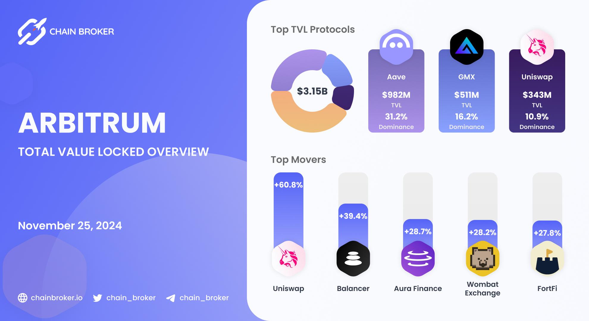 Arbitrum total value locked overview Arbitrum total value locked overview