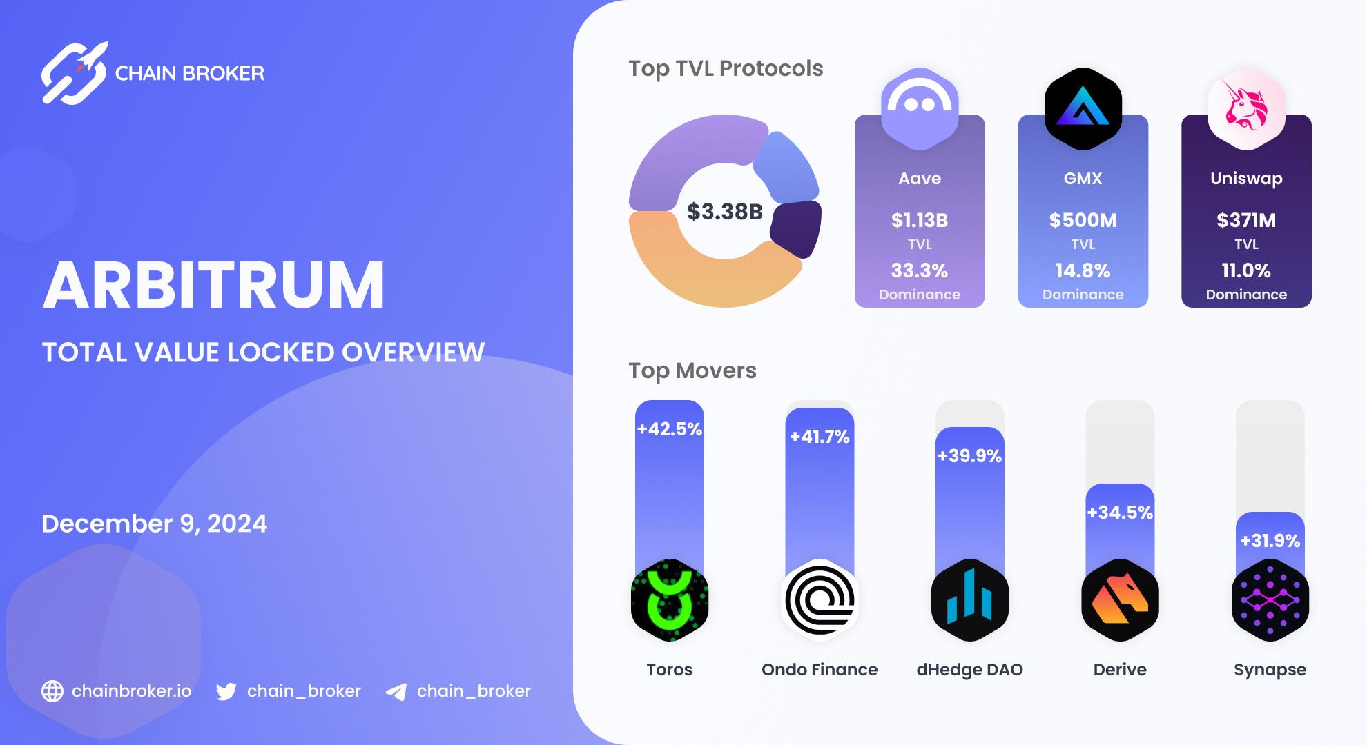 Arbitrum total value locked overview Arbitrum total value locked overview